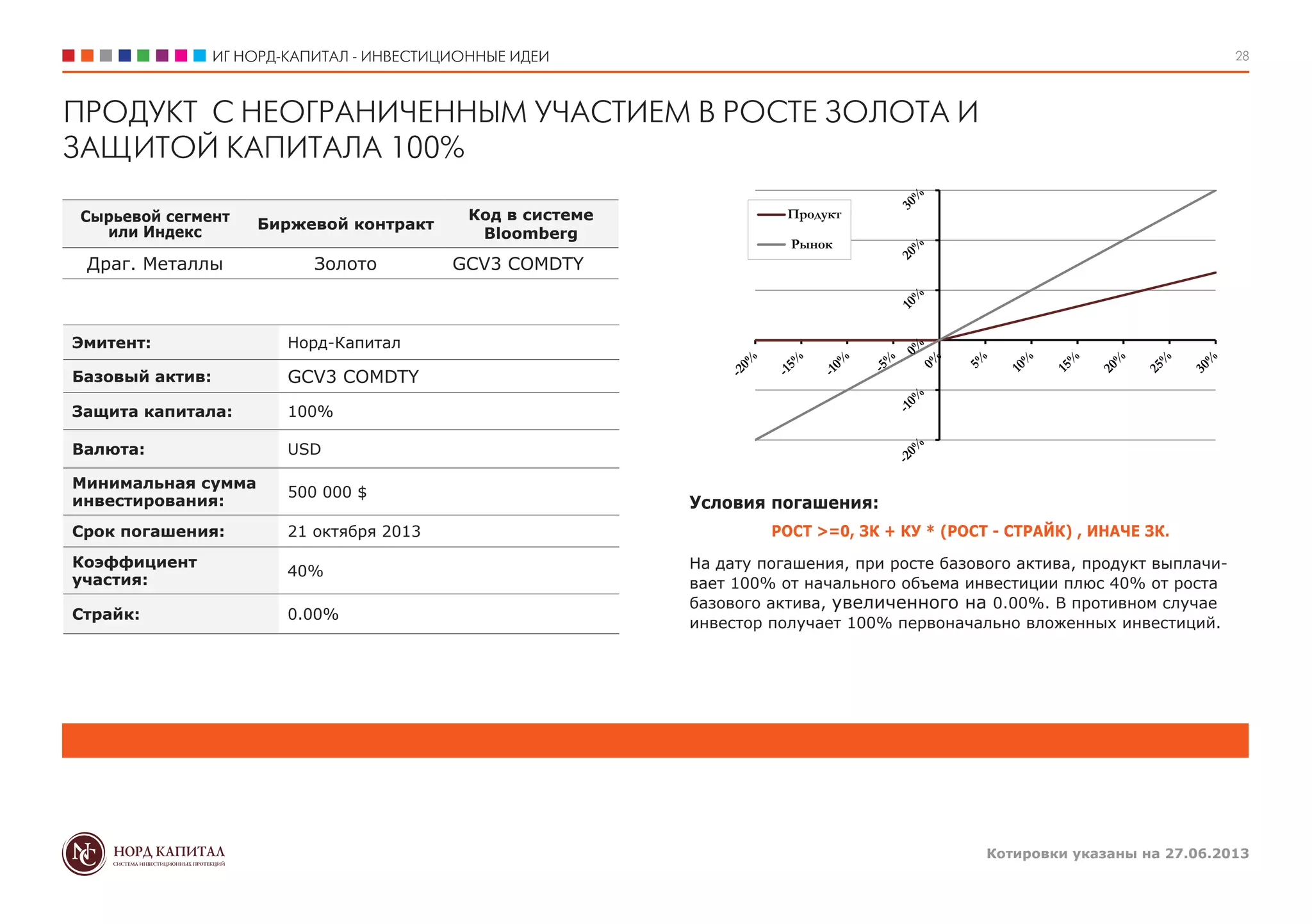 ИГ НОРД-КАПИТАЛ - ИНВЕСТИЦИОННЫЕ ИДЕИ
Котировки указаны на 27.06.2013
28
Условия погашения:
РОСТ >=0, ЗК + КУ * (РОСТ - СТРАЙК) , ИНАЧЕ ЗК.
На дату погашения, при росте базового актива, продукт выплачи-
вает 100% от начального объема инвестиции плюс 40% от роста
базового актива, увеличенного на 0.00%. В противном случае
инвестор получает 100% первоначально вложенных инвестиций.
Продукт
Рынок
Сырьевой сегмент
или Индекс
Биржевой контракт
Код в системе
Bloomberg
Драг. Металлы Золото GCV3 COMDTY
Эмитент: Норд-Капитал
Базовый актив: GCV3 COMDTY
Защита капитала: 100%
Валюта: USD
Минимальная сумма
инвестирования:
500 000 $
Срок погашения: 21 октября 2013
Коэффициент
участия:
40%
Страйк: 0.00%
ПРОДУКТ С НЕОГРАНИЧЕННЫМ УЧАСТИЕМ В РОСТЕ ЗОЛОТА И
ЗАЩИТОЙ КАПИТАЛА 100%
 