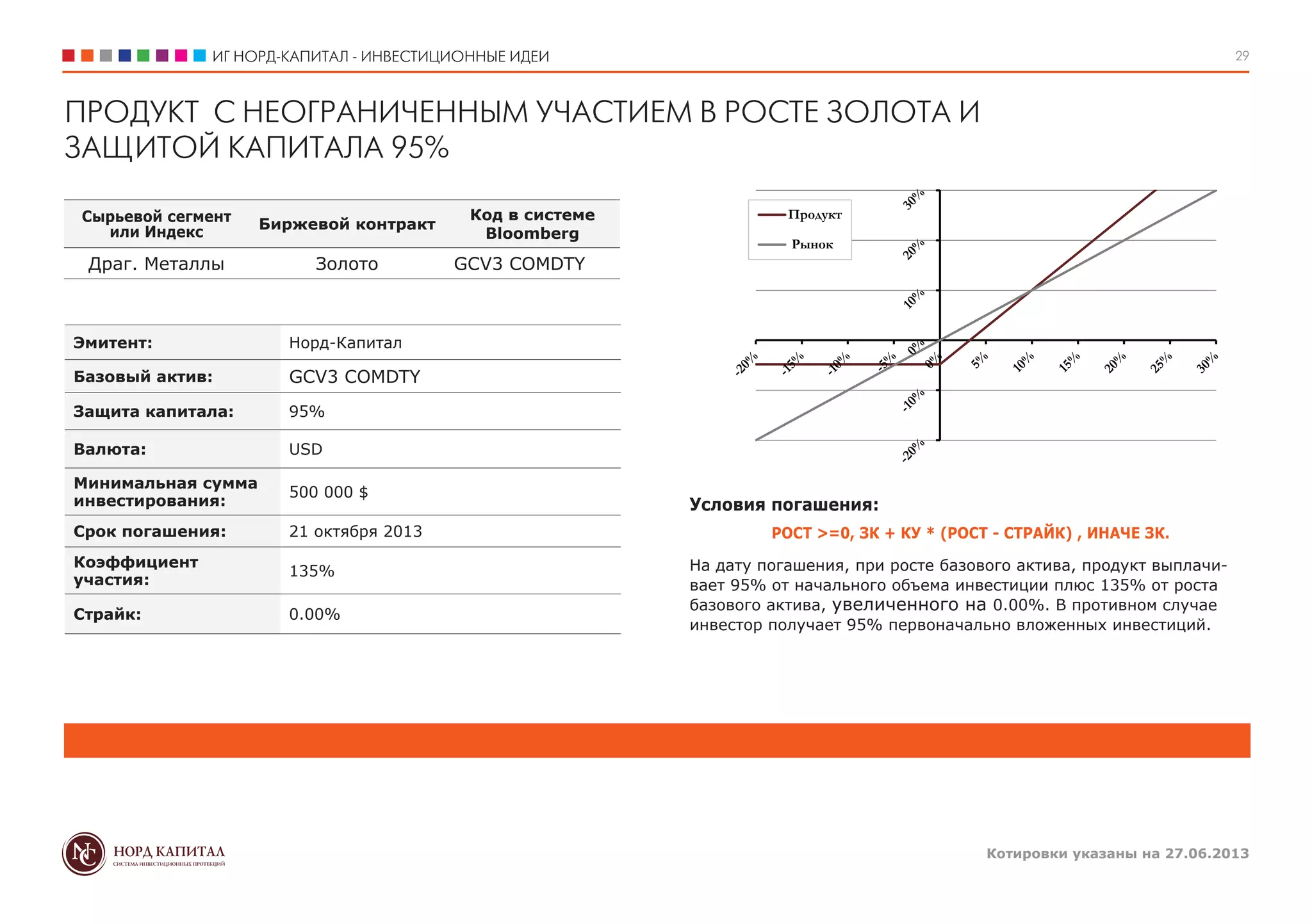 ИГ НОРД-КАПИТАЛ - ИНВЕСТИЦИОННЫЕ ИДЕИ
Котировки указаны на 27.06.2013
29
Условия погашения:
РОСТ >=0, ЗК + КУ * (РОСТ - СТРАЙК) , ИНАЧЕ ЗК.
На дату погашения, при росте базового актива, продукт выплачи-
вает 95% от начального объема инвестиции плюс 135% от роста
базового актива, увеличенного на 0.00%. В противном случае
инвестор получает 95% первоначально вложенных инвестиций.
Сырьевой сегмент
или Индекс
Биржевой контракт
Код в системе
Bloomberg
Драг. Металлы Золото GCV3 COMDTY
Эмитент: Норд-Капитал
Базовый актив: GCV3 COMDTY
Защита капитала: 95%
Валюта: USD
Минимальная сумма
инвестирования:
500 000 $
Срок погашения: 21 октября 2013
Коэффициент
участия:
135%
Страйк: 0.00%
ПРОДУКТ С НЕОГРАНИЧЕННЫМ УЧАСТИЕМ В РОСТЕ ЗОЛОТА И
ЗАЩИТОЙ КАПИТАЛА 95%
Продукт
Рынок
 