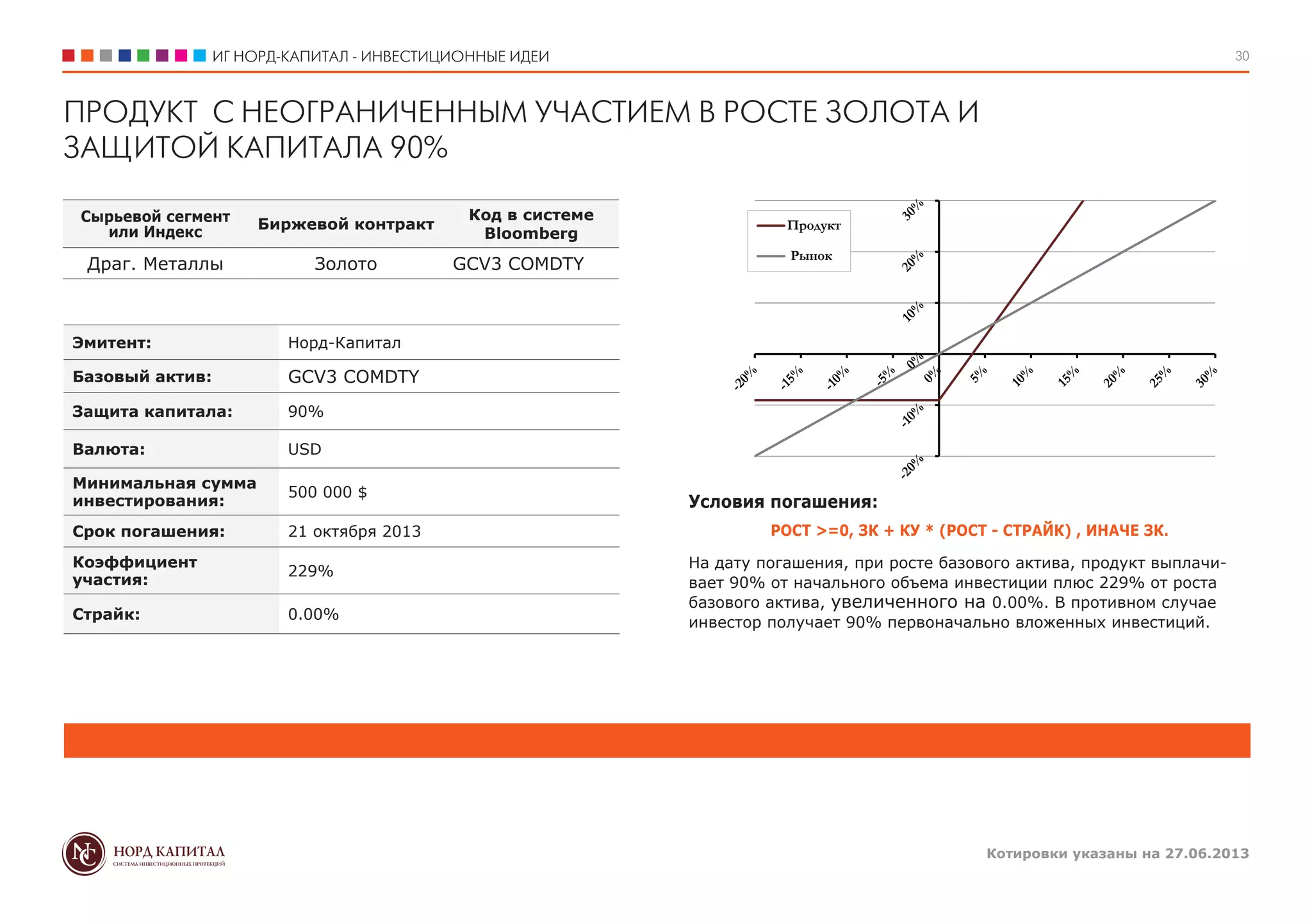 ИГ НОРД-КАПИТАЛ - ИНВЕСТИЦИОННЫЕ ИДЕИ
Котировки указаны на 27.06.2013
30
Условия погашения:
РОСТ >=0, ЗК + КУ * (РОСТ - СТРАЙК) , ИНАЧЕ ЗК.
На дату погашения, при росте базового актива, продукт выплачи-
вает 90% от начального объема инвестиции плюс 229% от роста
базового актива, увеличенного на 0.00%. В противном случае
инвестор получает 90% первоначально вложенных инвестиций.
Сырьевой сегмент
или Индекс
Биржевой контракт
Код в системе
Bloomberg
Драг. Металлы Золото GCV3 COMDTY
Эмитент: Норд-Капитал
Базовый актив: GCV3 COMDTY
Защита капитала: 90%
Валюта: USD
Минимальная сумма
инвестирования:
500 000 $
Срок погашения: 21 октября 2013
Коэффициент
участия:
229%
Страйк: 0.00%
ПРОДУКТ С НЕОГРАНИЧЕННЫМ УЧАСТИЕМ В РОСТЕ ЗОЛОТА И
ЗАЩИТОЙ КАПИТАЛА 90%
Продукт
Рынок
 