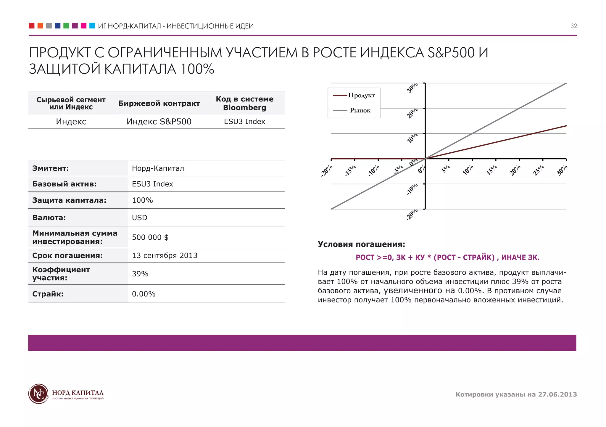 ИГ НОРД-КАПИТАЛ - ИНВЕСТИЦИОННЫЕ ИДЕИ
Котировки указаны на 27.06.2013
32
ПРОДУКТ С ОГРАНИЧЕННЫМ УЧАСТИЕМ В РОСТЕ ИНДЕКСА S&P500 И
ЗАЩИТОЙ КАПИТАЛА 100%
Условия погашения:
РОСТ >=0, ЗК + КУ * (РОСТ - СТРАЙК) , ИНАЧЕ ЗК.
На дату погашения, при росте базового актива, продукт выплачи-
вает 100% от начального объема инвестиции плюс 39% от роста
базового актива, увеличенного на 0.00%. В противном случае
инвестор получает 100% первоначально вложенных инвестиций.
Продукт
Рынок
Сырьевой сегмент
или Индекс
Биржевой контракт
Код в системе
Bloomberg
Индекс Индекс S&P500 ESU3 Index
Эмитент: Норд-Капитал
Базовый актив: ESU3 Index
Защита капитала: 100%
Валюта: USD
Минимальная сумма
инвестирования:
500 000 $
Срок погашения: 13 сентября 2013
Коэффициент
участия:
39%
Страйк: 0.00%
 