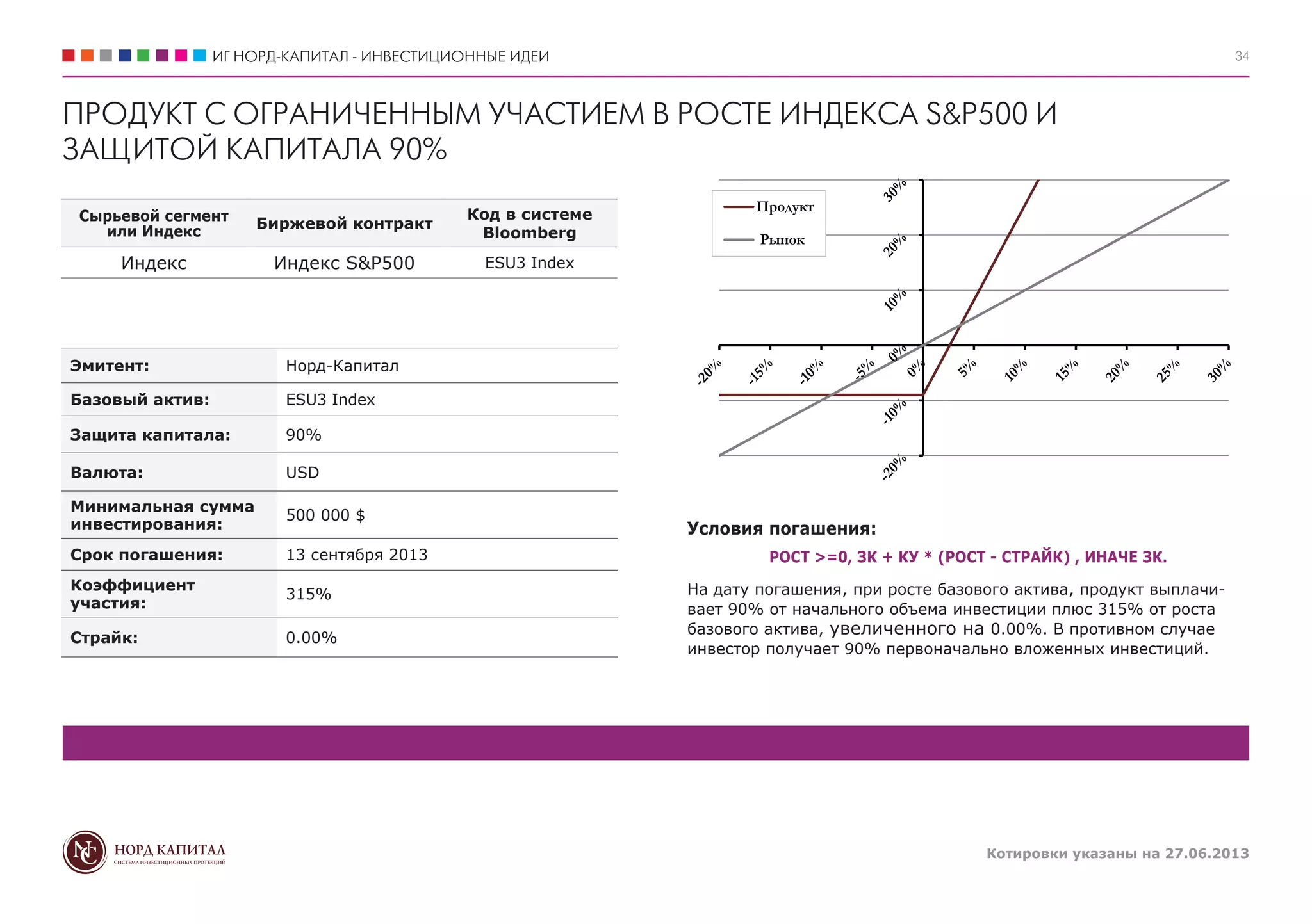 ИГ НОРД-КАПИТАЛ - ИНВЕСТИЦИОННЫЕ ИДЕИ
Котировки указаны на 27.06.2013
34
ПРОДУКТ С ОГРАНИЧЕННЫМ УЧАСТИЕМ В РОСТЕ ИНДЕКСА S&P500 И
ЗАЩИТОЙ КАПИТАЛА 90%
Условия погашения:
РОСТ >=0, ЗК + КУ * (РОСТ - СТРАЙК) , ИНАЧЕ ЗК.
На дату погашения, при росте базового актива, продукт выплачи-
вает 90% от начального объема инвестиции плюс 315% от роста
базового актива, увеличенного на 0.00%. В противном случае
инвестор получает 90% первоначально вложенных инвестиций.
Продукт
Рынок
Сырьевой сегмент
или Индекс
Биржевой контракт
Код в системе
Bloomberg
Индекс Индекс S&P500 ESU3 Index
Эмитент: Норд-Капитал
Базовый актив: ESU3 Index
Защита капитала: 90%
Валюта: USD
Минимальная сумма
инвестирования:
500 000 $
Срок погашения: 13 сентября 2013
Коэффициент
участия:
315%
Страйк: 0.00%
 