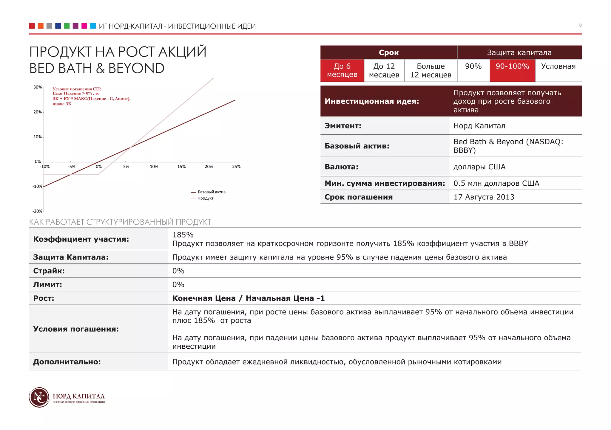 ИГ НОРД-КАПИТАЛ - ИНВЕСТИЦИОННЫЕ ИДЕИ 9
Срок Защита капитала
До 6
месяцев
До 12
месяцев
Больше
12 месяцев
90% 90-100% Условная
Инвестиционная идея:
Продукт позволяет получать
доход при росте базового
актива
Эмитент: Норд Капитал
Базовый актив:
Bed Bath & Beyond (NASDAQ:
BBBY)
Валюта: доллары США
Мин. сумма инвестирования: 0.5 млн долларов США
Срок погашения 17 Августа 2013
ПРОДУКТ НА РОСТ АКЦИЙ
BED BATH & BEYOND
Коэффициент участия:
185%
Продукт позволяет на краткосрочном горизонте получить 185% коэффициент участия в BBBY
Защита Капитала: Продукт имеет защиту капитала на уровне 95% в случае падения цены базового актива
Страйк: 0%
Лимит: 0%
Рост: Конечная Цена / Начальная Цена -1
Условия погашения:
На дату погашения, при росте цены базового актива выплачивает 95% от начального объема инвестиции
плюс 185% от роста
На дату погашения, при падении цены базового актива продукт выплачивает 95% от начального объема
инвестиции
Дополнительно: Продукт обладает ежедневной ликвидностью, обусловленной рыночными котировками
КАК РАБОТАЕТ СТРУКТУРИРОВАННЫЙ ПРОДУКТ
Базовый актив
Продукт
Условие погашения СП:
Если Падение > 0% , то
ЗК + КУ * МАКС(Падение - С, Лимит),
иначе ЗК
-20%
-10%
0%
10%
20%
30%
-10% -5% 0% 5% 10% 15% 20% 25%
 