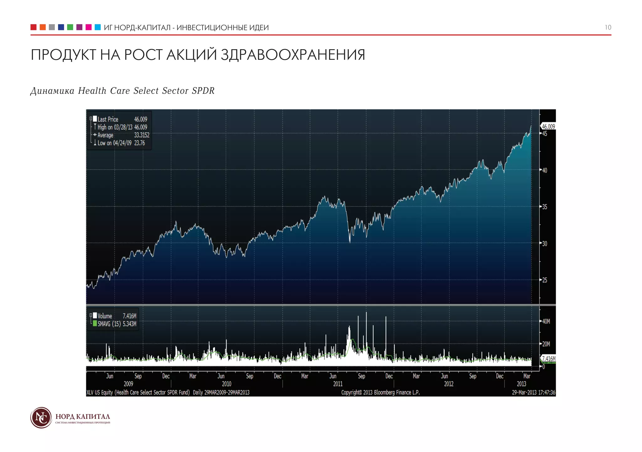 ИГ НОРД-КАПИТАЛ - ИНВЕСТИЦИОННЫЕ ИДЕИ   10



ПРОДУКТ НА РОСТ АКЦИЙ ЗДРАВООХРАНЕНИЯ

Динамика Health Care Select Sector SPDR
 