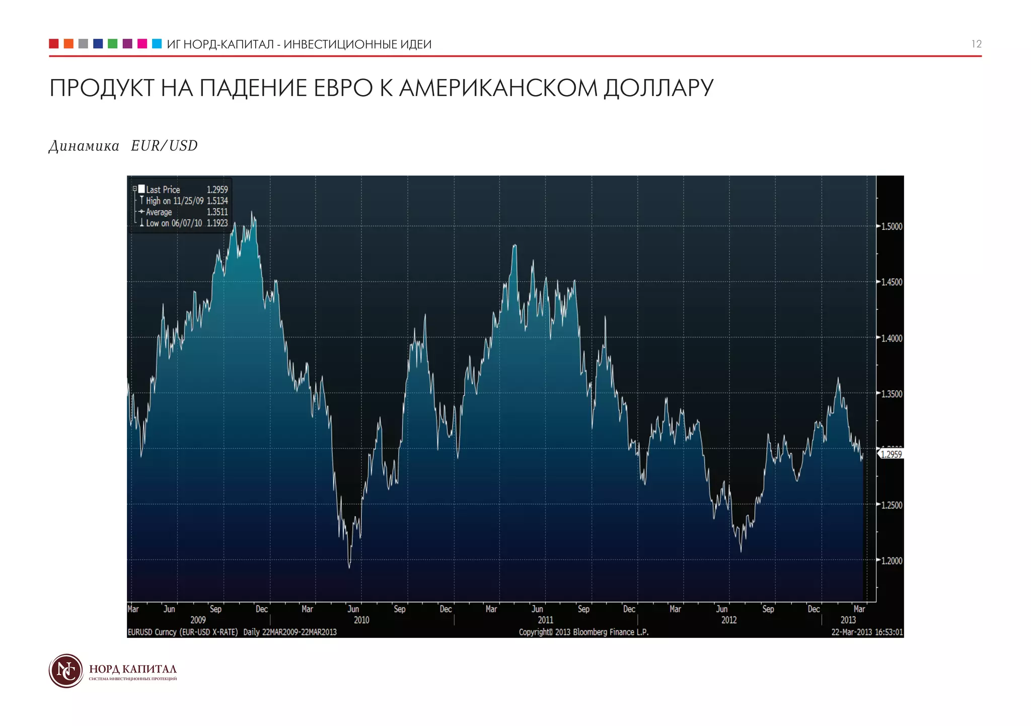ИГ НОРД-КАПИТАЛ - ИНВЕСТИЦИОННЫЕ ИДЕИ   12



ПРОДУКТ НА ПАДЕНИЕ ЕВРО К АМЕРИКАНСКОМ ДОЛЛАРУ

Динамика EUR/USD
 