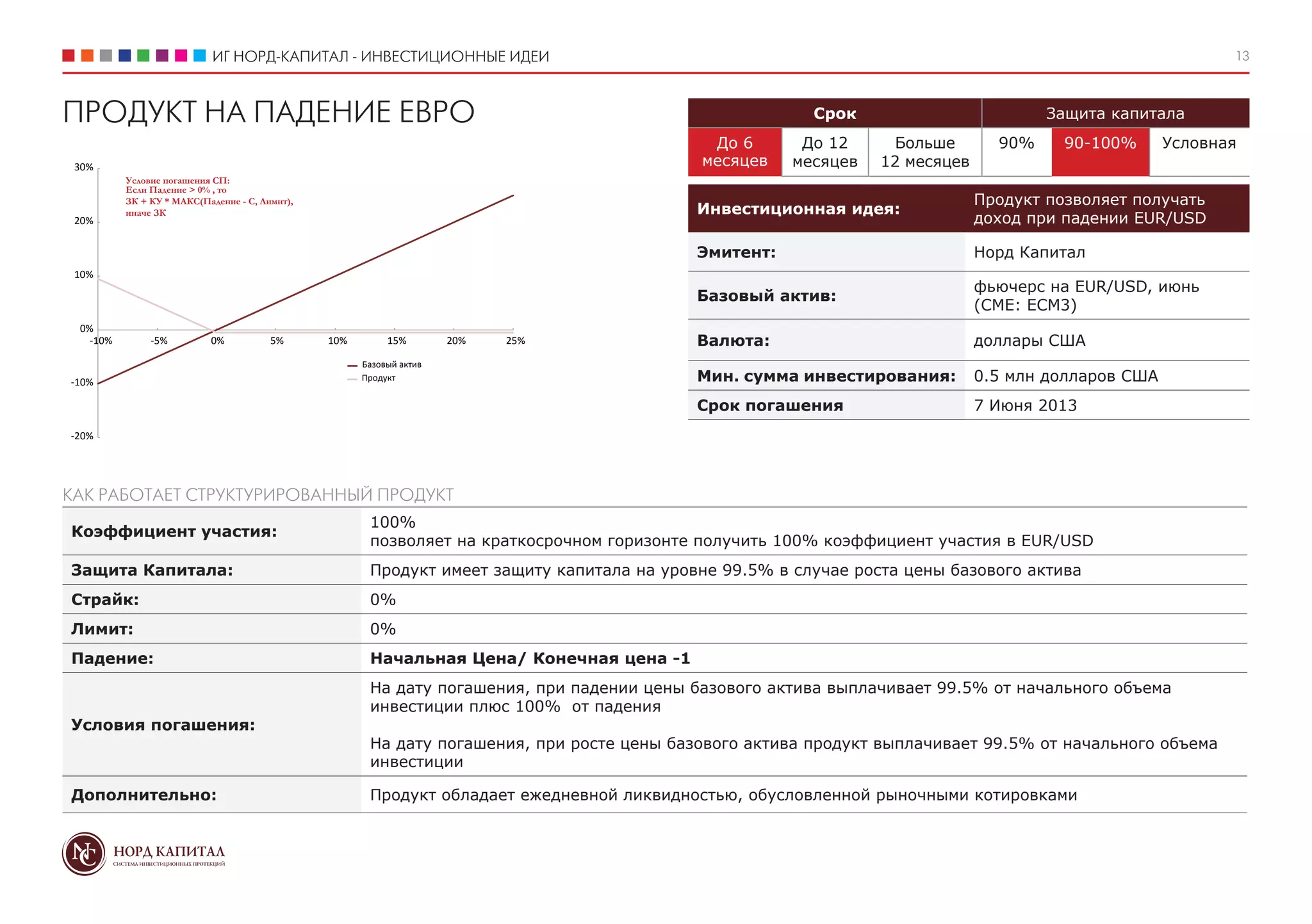 ИГ НОРД-КАПИТАЛ - ИНВЕСТИЦИОННЫЕ ИДЕИ                                                                                           13



ПРОДУКТ НА ПАДЕНИЕ ЕВРО                                                                                  Срок                         Защита капитала
                                                                                             До 6       До 12      Больше       90%     90-100%      Условная
 30%                                                                                        месяцев    месяцев   12 месяцев
          Условие погашения СП:
          Если Падение > 0% , то
          ЗК + КУ * МАКС(Падение - С, Лимит),                                                                                 Продукт позволяет получать
          иначе ЗК                                                                          Инвестиционная идея:
 20%                                                                                                                          доход при падении EUR/USD

                                                                                            Эмитент:                          Норд Капитал
 10%
                                                                                                                              фьючерс на EUR/USD, июнь
                                                                                            Базовый актив:
                                                                                                                              (CME: ECM3)
 0%
   -10%        -5%         0%           5%      10%        15%        20%   25%             Валюта:                           доллары США
                                                      Базовый актив
-10%                                                  Продукт                               Мин. сумма инвестирования:        0.5 млн долларов США
                                                                                            Срок погашения                    7 Июня 2013
-20%




КАК РАБОТАЕТ СТРУКТУРИРОВАННЫЙ ПРОДУКТ
                                                       100%
Коэффициент участия:
                                                       позволяет на краткосрочном горизонте получить 100% коэффициент участия в EUR/USD
Защита Капитала:                                       Продукт имеет защиту капитала на уровне 99.5% в случае роста цены базового актива
Страйк:                                                0%
Лимит:                                                 0%
Падение:                                               Начальная Цена/ Конечная цена -1
                                                       На дату погашения, при падении цены базового актива выплачивает 99.5% от начального объема
                                                       инвестиции плюс 100% от падения
Условия погашения:
                                                       На дату погашения, при росте цены базового актива продукт выплачивает 99.5% от начального объема
                                                       инвестиции

Дополнительно:                                         Продукт обладает ежедневной ликвидностью, обусловленной рыночными котировками
 