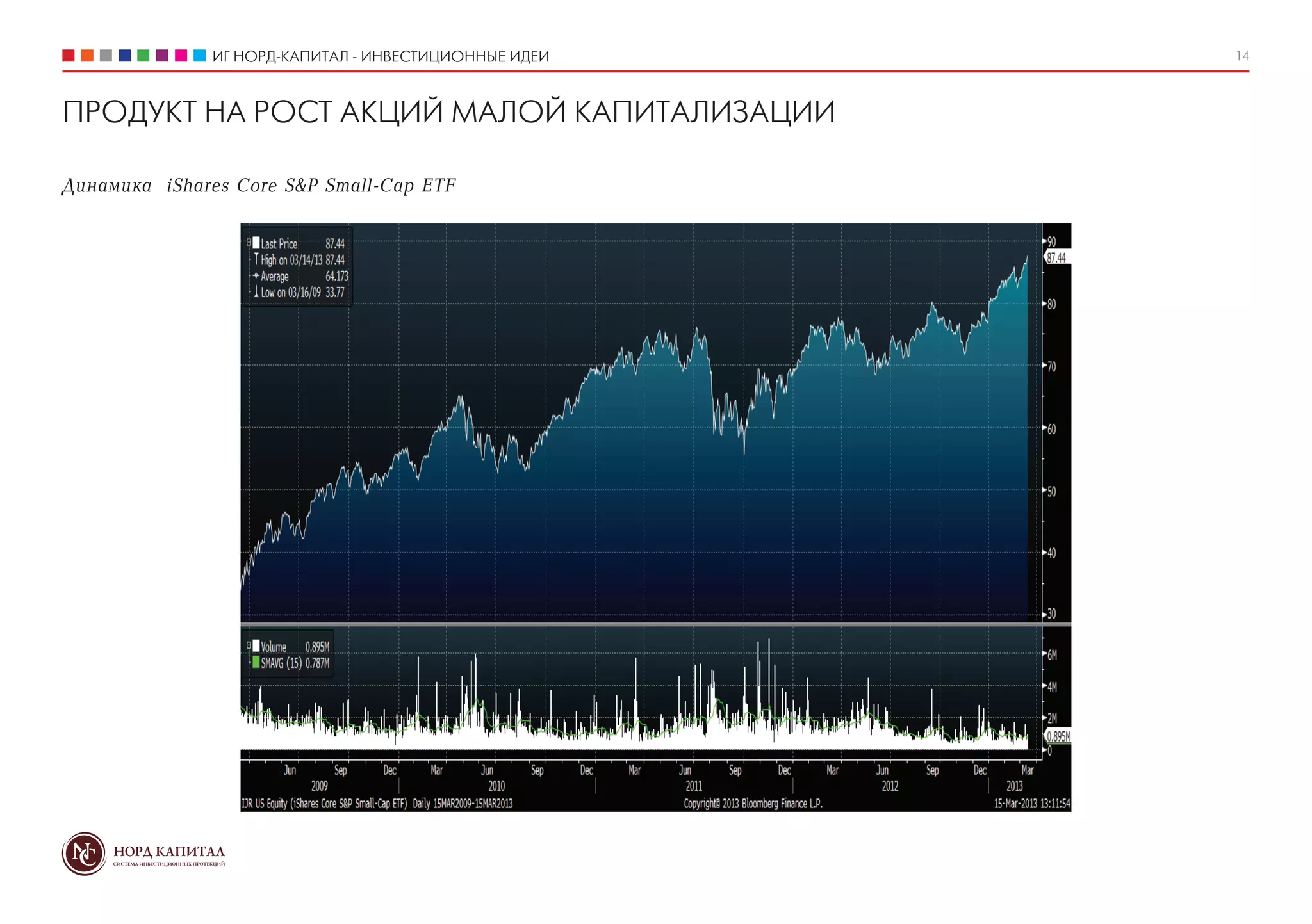 ИГ НОРД-КАПИТАЛ - ИНВЕСТИЦИОННЫЕ ИДЕИ   14



ПРОДУКТ НА РОСТ АКЦИЙ МАЛОЙ КАПИТАЛИЗАЦИИ

Динамика iShares Core S&P Small-Cap ETF
 
