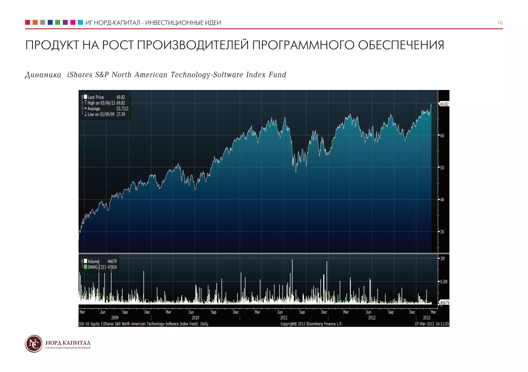 ИГ НОРД-КАПИТАЛ - ИНВЕСТИЦИОННЫЕ ИДЕИ                 16



ПРОДУКТ НА РОСТ ПРОИЗВОДИТЕЛЕЙ ПРОГРАММНОГО ОБЕСПЕЧЕНИЯ

Динамика iShares S&P North American Technology-Software Index Fund
 