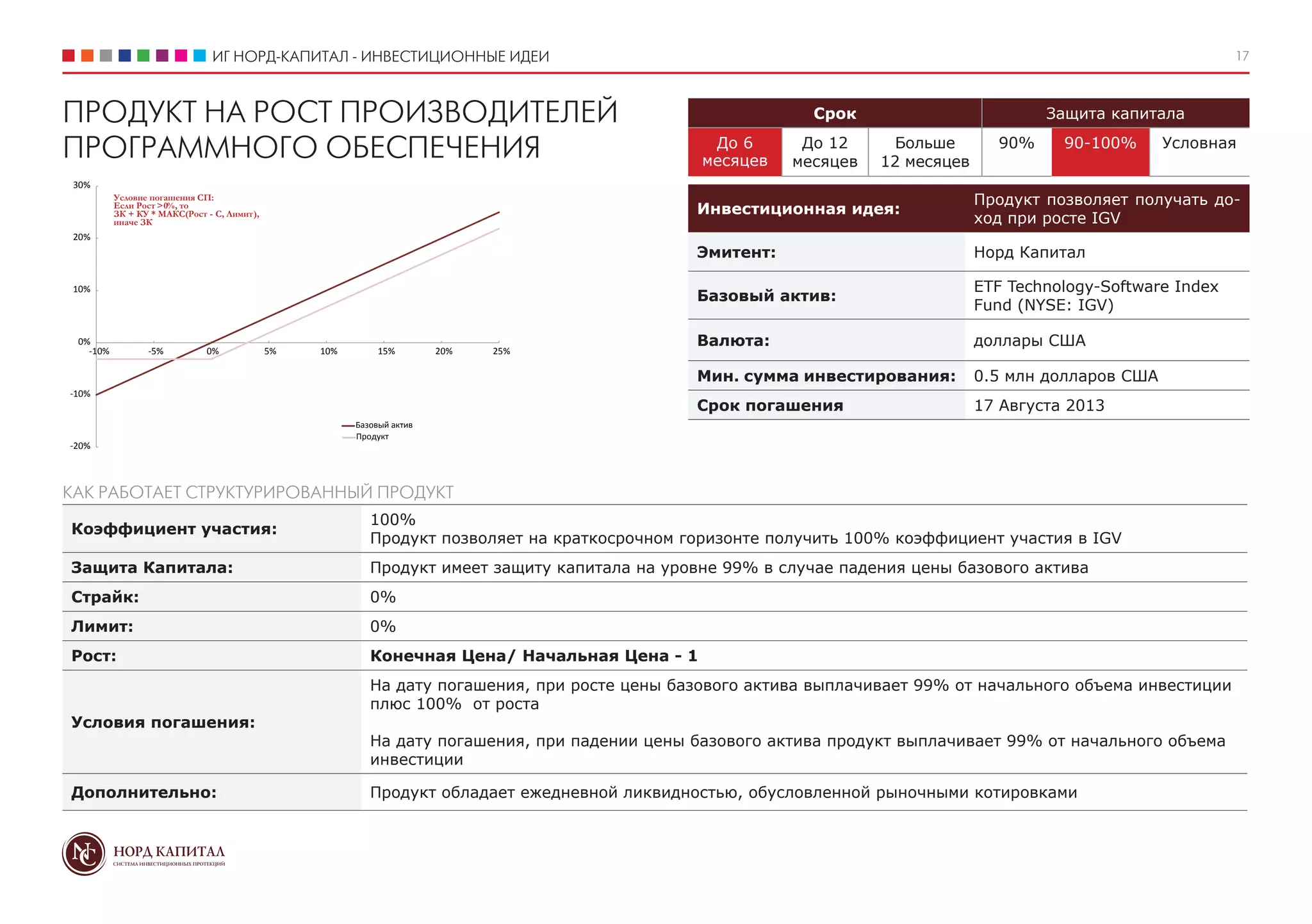ИГ НОРД-КАПИТАЛ - ИНВЕСТИЦИОННЫЕ ИДЕИ                                                                                             17



ПРОДУКТ НА РОСТ ПРОИЗВОДИТЕЛЕЙ                                                                              Срок                         Защита капитала

ПРОГРАММНОГО ОБЕСПЕЧЕНИЯ                                                                         До 6
                                                                                                месяцев
                                                                                                           До 12
                                                                                                          месяцев
                                                                                                                      Больше
                                                                                                                    12 месяцев
                                                                                                                                   90%     90-100%      Условная

 30%
          Условие погашения СП:                                                                                                  Продукт позволяет получать до-
          Если Рост > 0%, то
                                                                                               Инвестиционная идея:
          ЗК + КУ * МАКС(Рост - С, Лимит),
          иначе ЗК                                                                                                               ход при росте IGV
 20%
                                                                                               Эмитент:                          Норд Капитал

 10%                                                                                                                             ETF Technology-Software Index
                                                                                               Базовый актив:
                                                                                                                                 Fund (NYSE: IGV)

 0%                                                                                            Валюта:                           доллары США
   -10%          -5%          0%             5%   10%        15%        20%   25%

                                                                                               Мин. сумма инвестирования:        0.5 млн долларов США
-10%
                                                                                               Срок погашения                    17 Августа 2013
                                                        Базовый актив
                                                        Продукт
-20%



КАК РАБОТАЕТ СТРУКТУРИРОВАННЫЙ ПРОДУКТ
                                                           100%
Коэффициент участия:
                                                           Продукт позволяет на краткосрочном горизонте получить 100% коэффициент участия в IGV
Защита Капитала:                                           Продукт имеет защиту капитала на уровне 99% в случае падения цены базового актива
Страйк:                                                    0%
Лимит:                                                     0%
Рост:                                                      Конечная Цена/ Начальная Цена - 1
                                                           На дату погашения, при росте цены базового актива выплачивает 99% от начального объема инвестиции
                                                           плюс 100% от роста
Условия погашения:
                                                           На дату погашения, при падении цены базового актива продукт выплачивает 99% от начального объема
                                                           инвестиции

Дополнительно:                                             Продукт обладает ежедневной ликвидностью, обусловленной рыночными котировками
 
