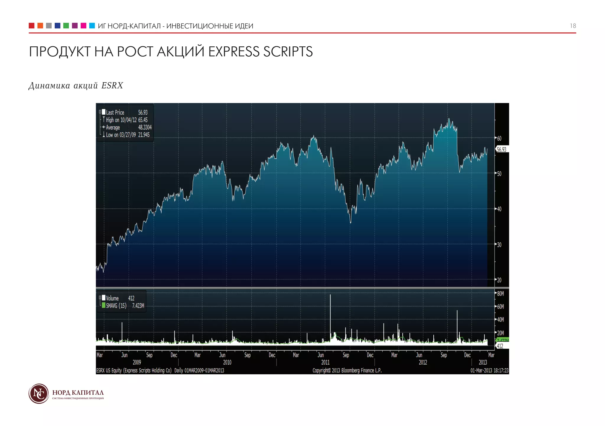 ИГ НОРД-КАПИТАЛ - ИНВЕСТИЦИОННЫЕ ИДЕИ   18



ПРОДУКТ НА РОСТ АКЦИЙ EXPRESS SCRIPTS

Динамика акций ESRX
 