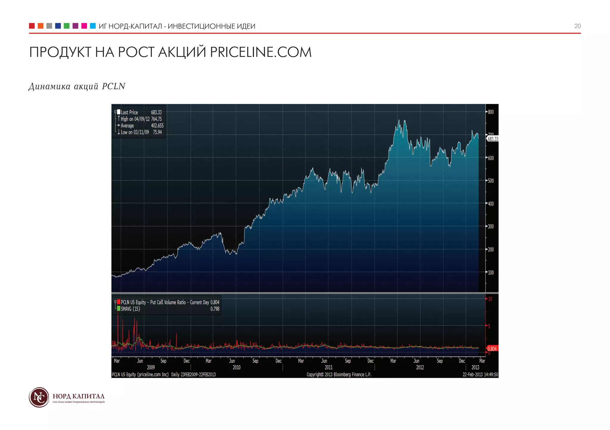 ИГ НОРД-КАПИТАЛ - ИНВЕСТИЦИОННЫЕ ИДЕИ   20



ПРОДУКТ НА РОСТ АКЦИЙ PRICELINE.COM

Динамика акций PCLN
 