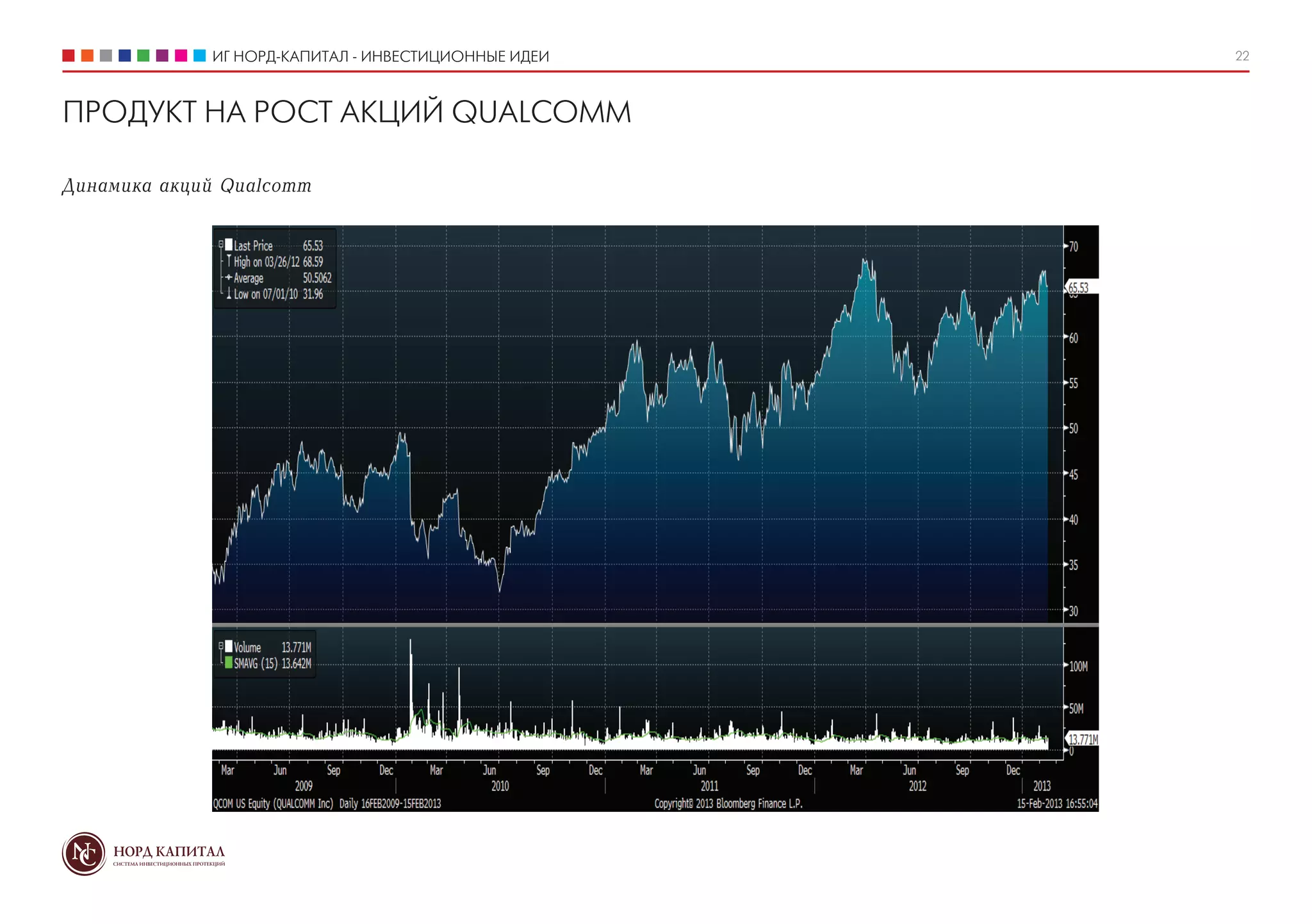 ИГ НОРД-КАПИТАЛ - ИНВЕСТИЦИОННЫЕ ИДЕИ   22



ПРОДУКТ НА РОСТ АКЦИЙ QUALCOMM

Динамика акций Qualcomm
 