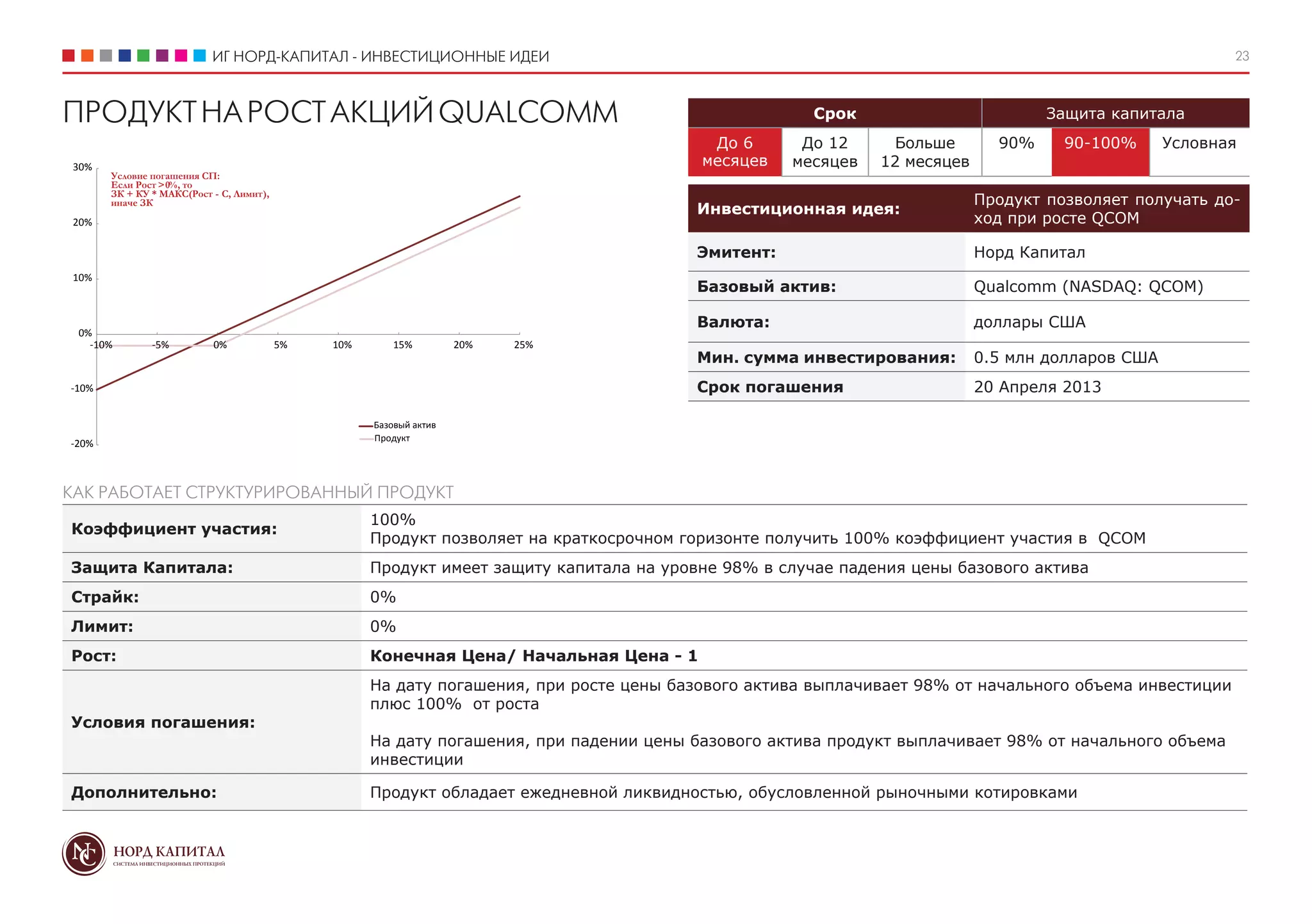 ИГ НОРД-КАПИТАЛ - ИНВЕСТИЦИОННЫЕ ИДЕИ                                                                                         23



ПРОДУКТ НА РОСТ АКЦИЙ QUALCOMM                                                                        Срок                         Защита капитала
                                                                                           До 6      До 12      Больше       90%     90-100%      Условная
 30%                                                                                      месяцев   месяцев   12 месяцев
       Условие погашения СП:
       Если Рост > 0%, то
       ЗК + КУ * МАКС(Рост - С, Лимит),
       иначе ЗК                                                                                                            Продукт позволяет получать до-
                                                                                         Инвестиционная идея:
 20%                                                                                                                       ход при росте QCOM

                                                                                         Эмитент:                          Норд Капитал
 10%
                                                                                         Базовый актив:                    Qualcomm (NASDAQ: QCOM)

                                                                                         Валюта:                           доллары США
 0%
   -10%        -5%         0%             5%   10%       15%         20%   25%
                                                                                         Мин. сумма инвестирования:        0.5 млн долларов США
-10%                                                                                     Срок погашения                    20 Апреля 2013

                                                     Базовый актив
                                                     Продукт
-20%



КАК РАБОТАЕТ СТРУКТУРИРОВАННЫЙ ПРОДУКТ
                                                     100%
Коэффициент участия:
                                                     Продукт позволяет на краткосрочном горизонте получить 100% коэффициент участия в QCOM
Защита Капитала:                                     Продукт имеет защиту капитала на уровне 98% в случае падения цены базового актива
Страйк:                                              0%
Лимит:                                               0%
Рост:                                                Конечная Цена/ Начальная Цена - 1
                                                     На дату погашения, при росте цены базового актива выплачивает 98% от начального объема инвестиции
                                                     плюс 100% от роста
Условия погашения:
                                                     На дату погашения, при падении цены базового актива продукт выплачивает 98% от начального объема
                                                     инвестиции

Дополнительно:                                       Продукт обладает ежедневной ликвидностью, обусловленной рыночными котировками
 