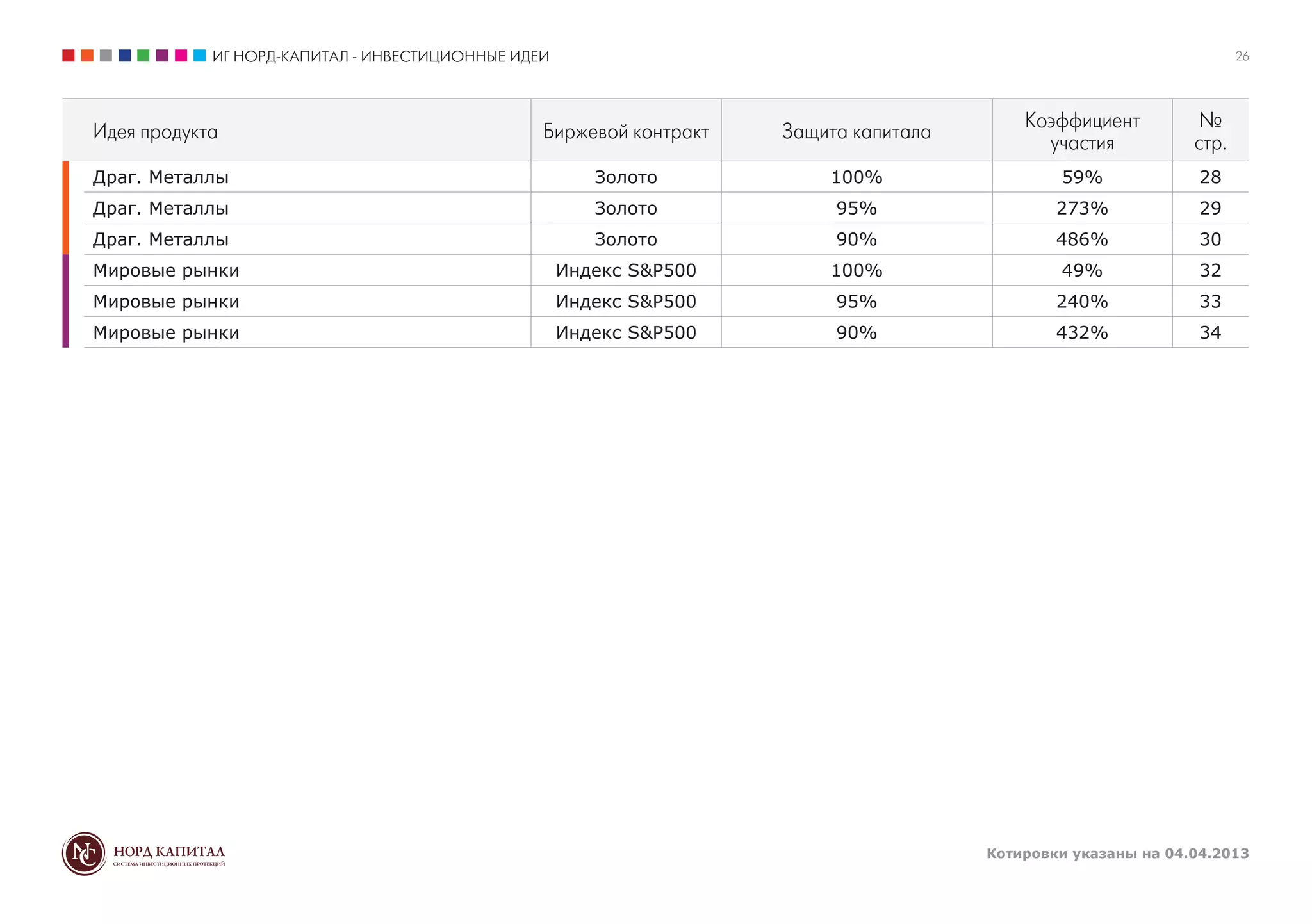 ИГ НОРД-КАПИТАЛ - ИНВЕСТИЦИОННЫЕ ИДЕИ                                                                    26




                                                                                          Коэффициент          №
Идея продукта                                   Биржевой контракт   Защита капитала         участия           стр.
Драг. Металлы                                          Золото           100%                  59%              28
Драг. Металлы                                          Золото            95%                  273%             29
Драг. Металлы                                          Золото            90%                  486%             30
Мировые рынки                                       Индекс S&P500       100%                  49%              32
Мировые рынки                                       Индекс S&P500        95%                  240%             33
Мировые рынки                                       Индекс S&P500        90%                  432%             34




                                                                                      Котировки указаны на 04.04.2013
 