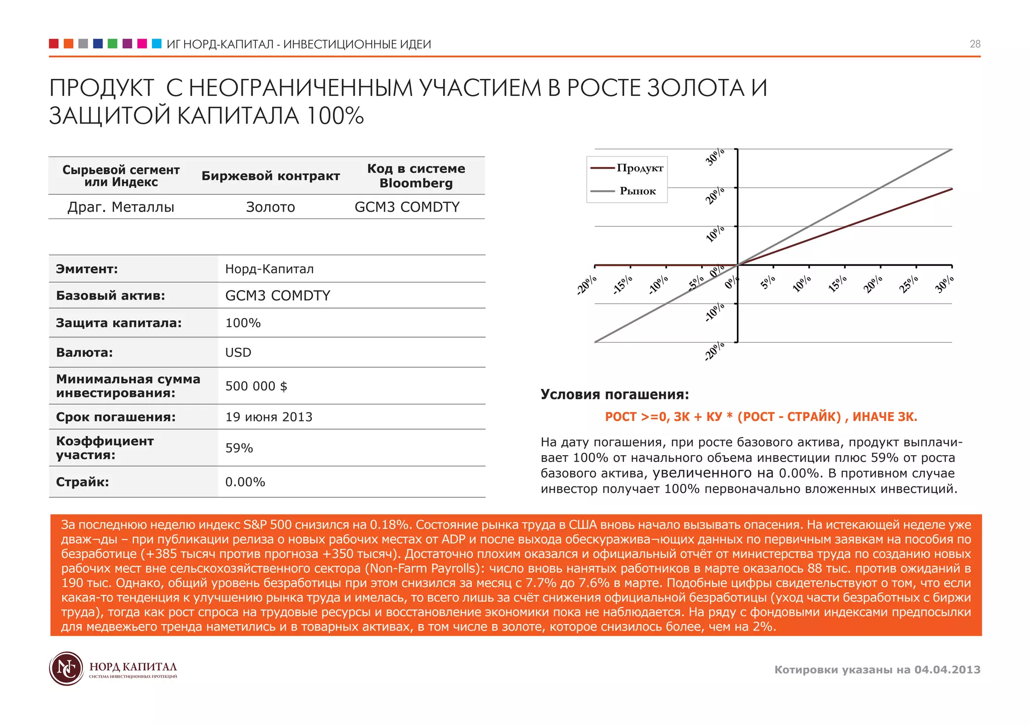 ИГ НОРД-КАПИТАЛ - ИНВЕСТИЦИОННЫЕ ИДЕИ                                                                                       28



ПРОДУКТ С НЕОГРАНИЧЕННЫМ УЧАСТИЕМ В РОСТЕ ЗОЛОТА И
ЗАЩИТОЙ КАПИТАЛА 100%

Сырьевой сегмент                               Код в системе                          Продукт
                     Биржевой контракт
  или Индекс                                    Bloomberg
                                                                                       Рынок
 Драг. Металлы              Золото           GCM3 COMDTY



Эмитент:                 Норд-Капитал

Базовый актив:           GCM3 COMDTY
Защита капитала:         100%

Валюта:                  USD

Минимальная сумма
                         500 000 $
инвестирования:                                                           Условия погашения:
Срок погашения:          19 июня 2013                                               РОСТ >=0, ЗК + КУ * (РОСТ - СТРАЙК) , ИНАЧЕ ЗК.

Коэффициент                                                               На дату погашения, при росте базового актива, продукт выплачи-
                         59%
участия:                                                                  вает 100% от начального объема инвестиции плюс 59% от роста
                                                                          базового актива, увеличенного на 0.00%. В противном случае
Страйк:                  0.00%
                                                                          инвестор получает 100% первоначально вложенных инвестиций.

За последнюю неделю индекс S&P 500 снизился на 0.18%. Состояние рынка труда в США вновь начало вызывать опасения. На истекающей неделе уже
дваж¬ды – при публикации релиза о новых рабочих местах от ADP и после выхода обескуражива¬ющих данных по первичным заявкам на пособия по
безработице (+385 тысяч против прогноза +350 тысяч). Достаточно плохим оказался и официальный отчёт от министерства труда по созданию новых
рабочих мест вне сельскохозяйственного сектора (Non-Farm Payrolls): число вновь нанятых работников в марте оказалось 88 тыс. против ожиданий в
190 тыс. Однако, общий уровень безработицы при этом снизился за месяц с 7.7% до 7.6% в марте. Подобные цифры свидетельствуют о том, что если
какая-то тенденция к улучшению рынка труда и имелась, то всего лишь за счёт снижения официальной безработицы (уход части безработных с биржи
труда), тогда как рост спроса на трудовые ресурсы и восстановление экономики пока не наблюдается. На ряду с фондовыми индексами предпосылки
для медвежьего тренда наметились и в товарных активах, в том числе в золоте, которое снизилось более, чем на 2%.


                                                                                                               Котировки указаны на 04.04.2013
 