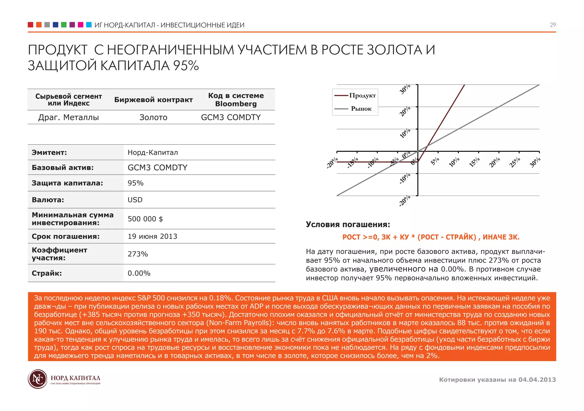 ИГ НОРД-КАПИТАЛ - ИНВЕСТИЦИОННЫЕ ИДЕИ                                                                                       29



ПРОДУКТ С НЕОГРАНИЧЕННЫМ УЧАСТИЕМ В РОСТЕ ЗОЛОТА И
ЗАЩИТОЙ КАПИТАЛА 95%

Сырьевой сегмент                               Код в системе                          Продукт
                      Биржевой контракт
  или Индекс                                    Bloomberg
                                                                                       Рынок
 Драг. Металлы               Золото          GCM3 COMDTY



Эмитент:                 Норд-Капитал

Базовый актив:           GCM3 COMDTY
Защита капитала:         95%

Валюта:                  USD

Минимальная сумма
                         500 000 $
инвестирования:                                                           Условия погашения:
Срок погашения:          19 июня 2013                                               РОСТ >=0, ЗК + КУ * (РОСТ - СТРАЙК) , ИНАЧЕ ЗК.
Коэффициент                                                               На дату погашения, при росте базового актива, продукт выплачи-
                         273%
участия:                                                                  вает 95% от начального объема инвестиции плюс 273% от роста
                                                                          базового актива, увеличенного на 0.00%. В противном случае
Страйк:                  0.00%
                                                                          инвестор получает 95% первоначально вложенных инвестиций.

За последнюю неделю индекс S&P 500 снизился на 0.18%. Состояние рынка труда в США вновь начало вызывать опасения. На истекающей неделе уже
дваж¬ды – при публикации релиза о новых рабочих местах от ADP и после выхода обескуражива¬ющих данных по первичным заявкам на пособия по
безработице (+385 тысяч против прогноза +350 тысяч). Достаточно плохим оказался и официальный отчёт от министерства труда по созданию новых
рабочих мест вне сельскохозяйственного сектора (Non-Farm Payrolls): число вновь нанятых работников в марте оказалось 88 тыс. против ожиданий в
190 тыс. Однако, общий уровень безработицы при этом снизился за месяц с 7.7% до 7.6% в марте. Подобные цифры свидетельствуют о том, что если
какая-то тенденция к улучшению рынка труда и имелась, то всего лишь за счёт снижения официальной безработицы (уход части безработных с биржи
труда), тогда как рост спроса на трудовые ресурсы и восстановление экономики пока не наблюдается. На ряду с фондовыми индексами предпосылки
для медвежьего тренда наметились и в товарных активах, в том числе в золоте, которое снизилось более, чем на 2%.


                                                                                                               Котировки указаны на 04.04.2013
 