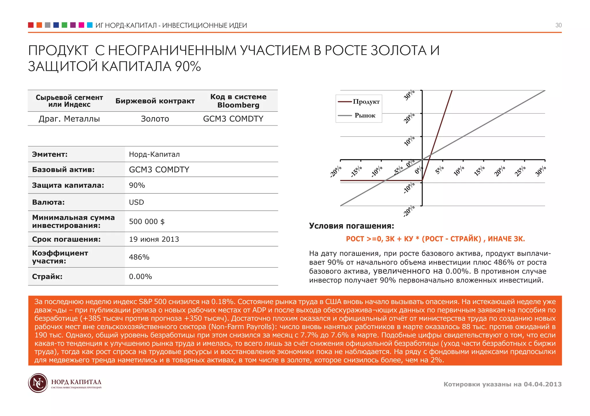 ИГ НОРД-КАПИТАЛ - ИНВЕСТИЦИОННЫЕ ИДЕИ                                                                                       30



ПРОДУКТ С НЕОГРАНИЧЕННЫМ УЧАСТИЕМ В РОСТЕ ЗОЛОТА И
ЗАЩИТОЙ КАПИТАЛА 90%

Сырьевой сегмент                               Код в системе
                      Биржевой контракт                                               Продукт
  или Индекс                                    Bloomberg
                                                                                       Рынок
 Драг. Металлы               Золото          GCM3 COMDTY



Эмитент:                 Норд-Капитал

Базовый актив:           GCM3 COMDTY
Защита капитала:         90%

Валюта:                  USD

Минимальная сумма
                         500 000 $
инвестирования:                                                           Условия погашения:
Срок погашения:          19 июня 2013                                               РОСТ >=0, ЗК + КУ * (РОСТ - СТРАЙК) , ИНАЧЕ ЗК.

Коэффициент                                                               На дату погашения, при росте базового актива, продукт выплачи-
                         486%
участия:                                                                  вает 90% от начального объема инвестиции плюс 486% от роста
                                                                          базового актива, увеличенного на 0.00%. В противном случае
Страйк:                  0.00%
                                                                          инвестор получает 90% первоначально вложенных инвестиций.


За последнюю неделю индекс S&P 500 снизился на 0.18%. Состояние рынка труда в США вновь начало вызывать опасения. На истекающей неделе уже
дваж¬ды – при публикации релиза о новых рабочих местах от ADP и после выхода обескуражива¬ющих данных по первичным заявкам на пособия по
безработице (+385 тысяч против прогноза +350 тысяч). Достаточно плохим оказался и официальный отчёт от министерства труда по созданию новых
рабочих мест вне сельскохозяйственного сектора (Non-Farm Payrolls): число вновь нанятых работников в марте оказалось 88 тыс. против ожиданий в
190 тыс. Однако, общий уровень безработицы при этом снизился за месяц с 7.7% до 7.6% в марте. Подобные цифры свидетельствуют о том, что если
какая-то тенденция к улучшению рынка труда и имелась, то всего лишь за счёт снижения официальной безработицы (уход части безработных с биржи
труда), тогда как рост спроса на трудовые ресурсы и восстановление экономики пока не наблюдается. На ряду с фондовыми индексами предпосылки
для медвежьего тренда наметились и в товарных активах, в том числе в золоте, которое снизилось более, чем на 2%.


                                                                                                               Котировки указаны на 04.04.2013
 
