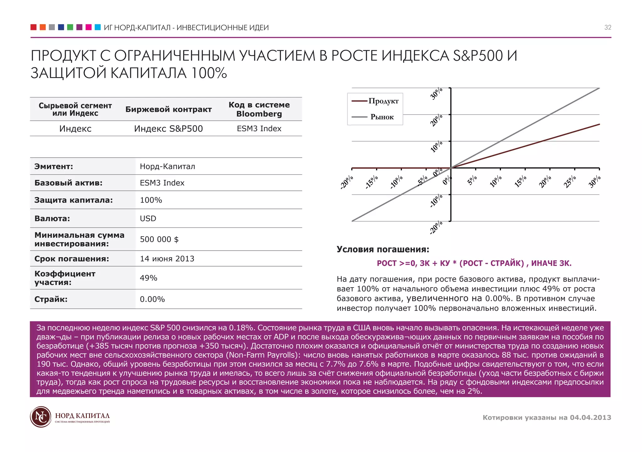 ИГ НОРД-КАПИТАЛ - ИНВЕСТИЦИОННЫЕ ИДЕИ                                                                                           32



ПРОДУКТ С ОГРАНИЧЕННЫМ УЧАСТИЕМ В РОСТЕ ИНДЕКСА S&P500 И
ЗАЩИТОЙ КАПИТАЛА 100%
                                                Код в системе
                                                                                   Продукт
Сырьевой сегмент      Биржевой контракт
  или Индекс                                     Bloomberg                         Рынок
     Индекс             Индекс S&P500             ESM3 Index




Эмитент:                 Норд-Капитал

Базовый актив:           ESM3 Index

Защита капитала:         100%

Валюта:                  USD

Минимальная сумма
                         500 000 $
инвестирования:
                                                                           Условия погашения:
Срок погашения:          14 июня 2013
                                                                                     РОСТ >=0, ЗК + КУ * (РОСТ - СТРАЙК) , ИНАЧЕ ЗК.
Коэффициент
                         49%                                               На дату погашения, при росте базового актива, продукт выплачи-
участия:
                                                                           вает 100% от начального объема инвестиции плюс 49% от роста
Страйк:                  0.00%                                             базового актива, увеличенного на 0.00%. В противном случае
                                                                           инвестор получает 100% первоначально вложенных инвестиций.

За последнюю неделю индекс S&P 500 снизился на 0.18%. Состояние рынка труда в США вновь начало вызывать опасения. На истекающей неделе уже
дваж¬ды – при публикации релиза о новых рабочих местах от ADP и после выхода обескуражива¬ющих данных по первичным заявкам на пособия по
безработице (+385 тысяч против прогноза +350 тысяч). Достаточно плохим оказался и официальный отчёт от министерства труда по созданию новых
рабочих мест вне сельскохозяйственного сектора (Non-Farm Payrolls): число вновь нанятых работников в марте оказалось 88 тыс. против ожиданий в
190 тыс. Однако, общий уровень безработицы при этом снизился за месяц с 7.7% до 7.6% в марте. Подобные цифры свидетельствуют о том, что если
какая-то тенденция к улучшению рынка труда и имелась, то всего лишь за счёт снижения официальной безработицы (уход части безработных с биржи
труда), тогда как рост спроса на трудовые ресурсы и восстановление экономики пока не наблюдается. На ряду с фондовыми индексами предпосылки
для медвежьего тренда наметились и в товарных активах, в том числе в золоте, которое снизилось более, чем на 2%.


                                                                                                               Котировки указаны на 04.04.2013
 