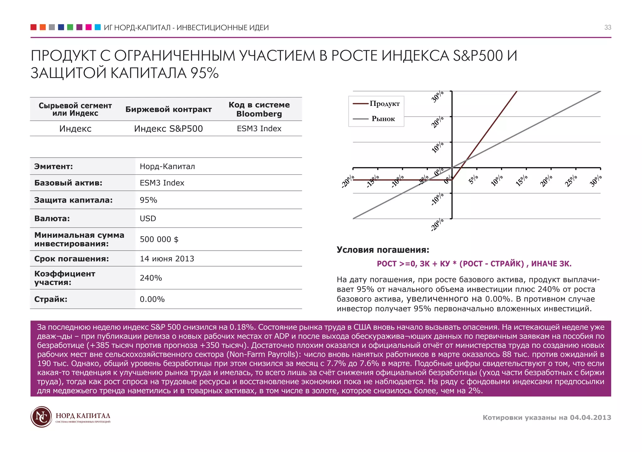 ИГ НОРД-КАПИТАЛ - ИНВЕСТИЦИОННЫЕ ИДЕИ                                                                                       33



ПРОДУКТ С ОГРАНИЧЕННЫМ УЧАСТИЕМ В РОСТЕ ИНДЕКСА S&P500 И
ЗАЩИТОЙ КАПИТАЛА 95%
Сырьевой сегмент                               Код в системе                       Продукт
                      Биржевой контракт
  или Индекс                                    Bloomberg
                                                                                   Рынок
     Индекс             Индекс S&P500            ESM3 Index




Эмитент:                 Норд-Капитал

Базовый актив:           ESM3 Index

Защита капитала:         95%

Валюта:                  USD

Минимальная сумма
                         500 000 $
инвестирования:
                                                                          Условия погашения:
Срок погашения:          14 июня 2013
                                                                                     РОСТ >=0, ЗК + КУ * (РОСТ - СТРАЙК) , ИНАЧЕ ЗК.
Коэффициент
                         240%                                             На дату погашения, при росте базового актива, продукт выплачи-
участия:
                                                                          вает 95% от начального объема инвестиции плюс 240% от роста
Страйк:                  0.00%                                            базового актива, увеличенного на 0.00%. В противном случае
                                                                          инвестор получает 95% первоначально вложенных инвестиций.

За последнюю неделю индекс S&P 500 снизился на 0.18%. Состояние рынка труда в США вновь начало вызывать опасения. На истекающей неделе уже
дваж¬ды – при публикации релиза о новых рабочих местах от ADP и после выхода обескуражива¬ющих данных по первичным заявкам на пособия по
безработице (+385 тысяч против прогноза +350 тысяч). Достаточно плохим оказался и официальный отчёт от министерства труда по созданию новых
рабочих мест вне сельскохозяйственного сектора (Non-Farm Payrolls): число вновь нанятых работников в марте оказалось 88 тыс. против ожиданий в
190 тыс. Однако, общий уровень безработицы при этом снизился за месяц с 7.7% до 7.6% в марте. Подобные цифры свидетельствуют о том, что если
какая-то тенденция к улучшению рынка труда и имелась, то всего лишь за счёт снижения официальной безработицы (уход части безработных с биржи
труда), тогда как рост спроса на трудовые ресурсы и восстановление экономики пока не наблюдается. На ряду с фондовыми индексами предпосылки
для медвежьего тренда наметились и в товарных активах, в том числе в золоте, которое снизилось более, чем на 2%.


                                                                                                               Котировки указаны на 04.04.2013
 