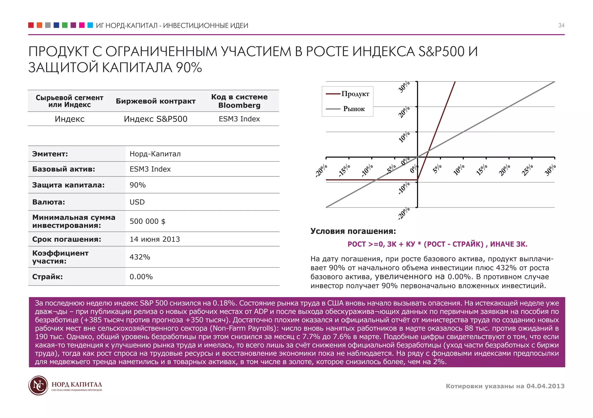 ИГ НОРД-КАПИТАЛ - ИНВЕСТИЦИОННЫЕ ИДЕИ                                                                                       34



ПРОДУКТ С ОГРАНИЧЕННЫМ УЧАСТИЕМ В РОСТЕ ИНДЕКСА S&P500 И
ЗАЩИТОЙ КАПИТАЛА 90%
                                               Код в системе                       Продукт
Сырьевой сегмент     Биржевой контракт
  или Индекс                                    Bloomberg                          Рынок
     Индекс             Индекс S&P500            ESM3 Index




Эмитент:                 Норд-Капитал

Базовый актив:           ESM3 Index

Защита капитала:         90%

Валюта:                  USD

Минимальная сумма
                         500 000 $
инвестирования:
                                                                          Условия погашения:
Срок погашения:          14 июня 2013
                                                                                    РОСТ >=0, ЗК + КУ * (РОСТ - СТРАЙК) , ИНАЧЕ ЗК.
Коэффициент
                         432%                                             На дату погашения, при росте базового актива, продукт выплачи-
участия:
                                                                          вает 90% от начального объема инвестиции плюс 432% от роста
Страйк:                  0.00%                                            базового актива, увеличенного на 0.00%. В противном случае
                                                                          инвестор получает 90% первоначально вложенных инвестиций.

За последнюю неделю индекс S&P 500 снизился на 0.18%. Состояние рынка труда в США вновь начало вызывать опасения. На истекающей неделе уже
дваж¬ды – при публикации релиза о новых рабочих местах от ADP и после выхода обескуражива¬ющих данных по первичным заявкам на пособия по
безработице (+385 тысяч против прогноза +350 тысяч). Достаточно плохим оказался и официальный отчёт от министерства труда по созданию новых
рабочих мест вне сельскохозяйственного сектора (Non-Farm Payrolls): число вновь нанятых работников в марте оказалось 88 тыс. против ожиданий в
190 тыс. Однако, общий уровень безработицы при этом снизился за месяц с 7.7% до 7.6% в марте. Подобные цифры свидетельствуют о том, что если
какая-то тенденция к улучшению рынка труда и имелась, то всего лишь за счёт снижения официальной безработицы (уход части безработных с биржи
труда), тогда как рост спроса на трудовые ресурсы и восстановление экономики пока не наблюдается. На ряду с фондовыми индексами предпосылки
для медвежьего тренда наметились и в товарных активах, в том числе в золоте, которое снизилось более, чем на 2%.


                                                                                                               Котировки указаны на 04.04.2013
 