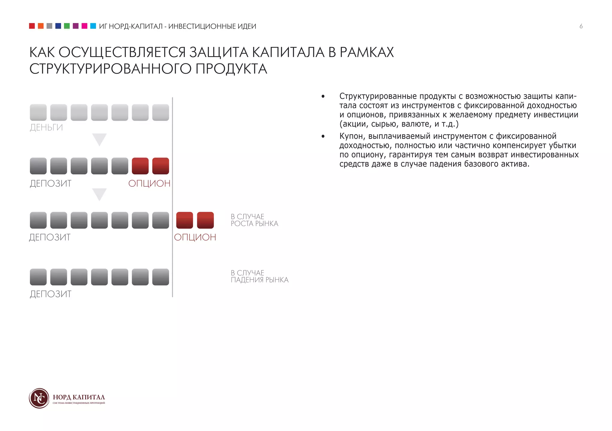 ИГ НОРД-КАПИТАЛ - ИНВЕСТИЦИОННЫЕ ИДЕИ                                                                   6



КАК ОСУЩЕСТВЛЯЕТСЯ ЗАЩИТА КАПИТАЛА В РАМКАХ
СТРУКТУРИРОВАННОГО ПРОДУКТА
                                                •	   Структурированные продукты с возможностью защиты капи-
                                                     тала состоят из инструментов с фиксированной доходностью
                                                     и опционов, привязанных к желаемому предмету инвестиции
                                                     (акции, сырью, валюте, и т.д.)
                                                •	   Купон, выплачиваемый инструментом с фиксированной
                                                     доходностью, полностью или частично компенсирует убытки
                                                     по опциону, гарантируя тем самым возврат инвестированных
                                                     средств даже в случае падения базового актива.
 