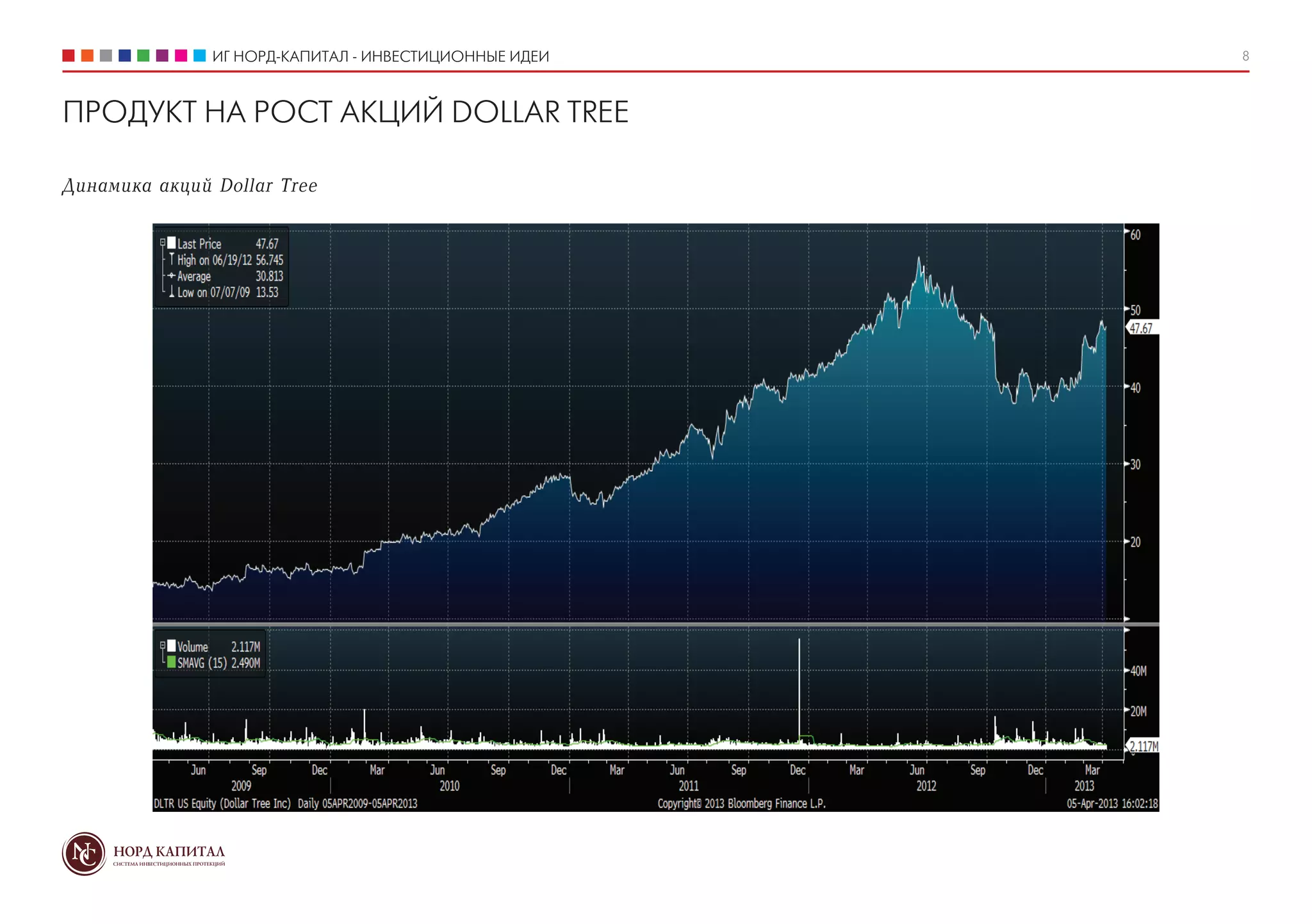 ИГ НОРД-КАПИТАЛ - ИНВЕСТИЦИОННЫЕ ИДЕИ   8



ПРОДУКТ НА РОСТ АКЦИЙ DOLLAR TREE

Динамика акций Dollar Tree
 