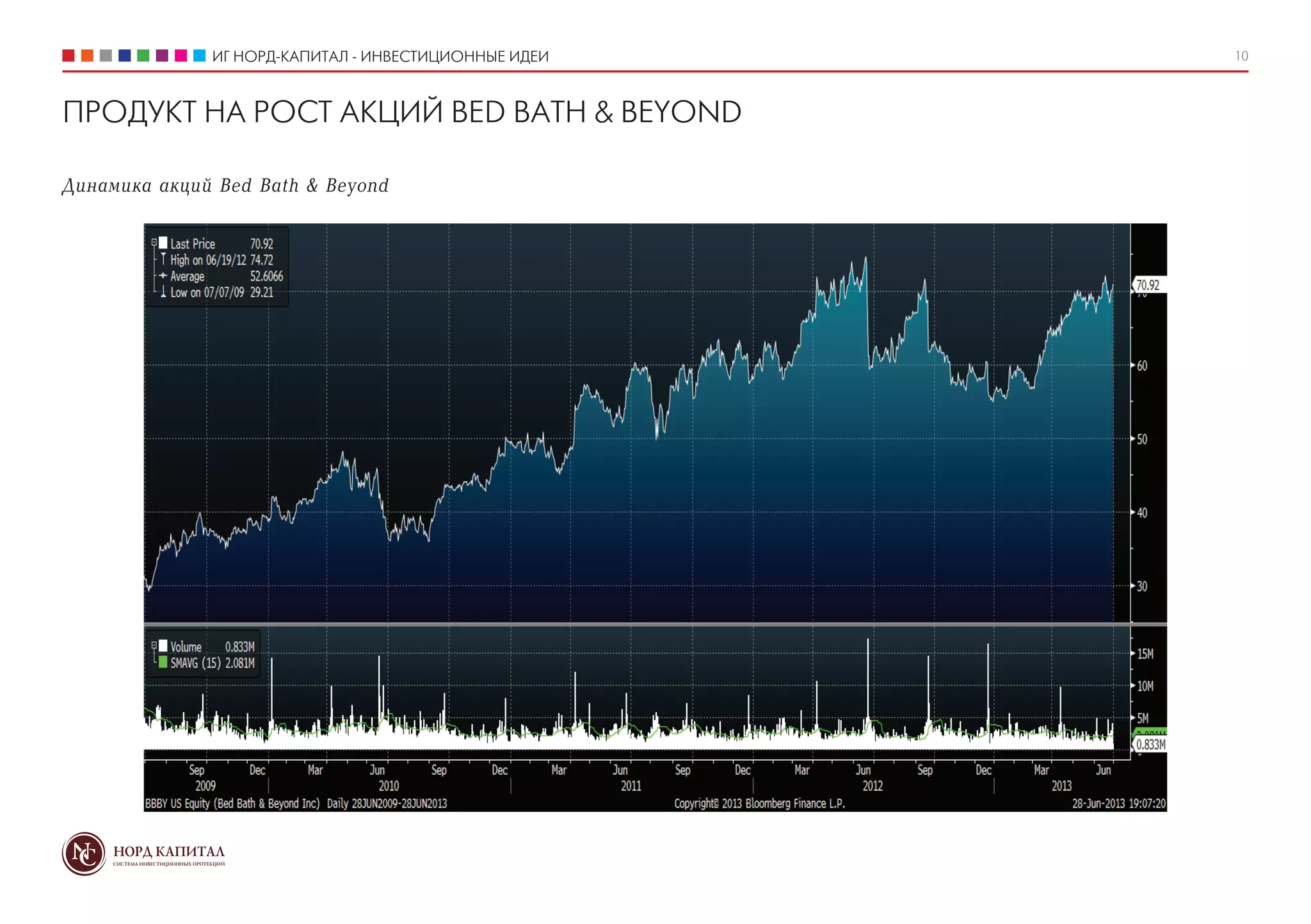 ИГ НОРД-КАПИТАЛ - ИНВЕСТИЦИОННЫЕ ИДЕИ 10
ПРОДУКТ НА РОСТ АКЦИЙ BED BATH & BEYOND
Динамика акций Bed Bath & Beyond
 