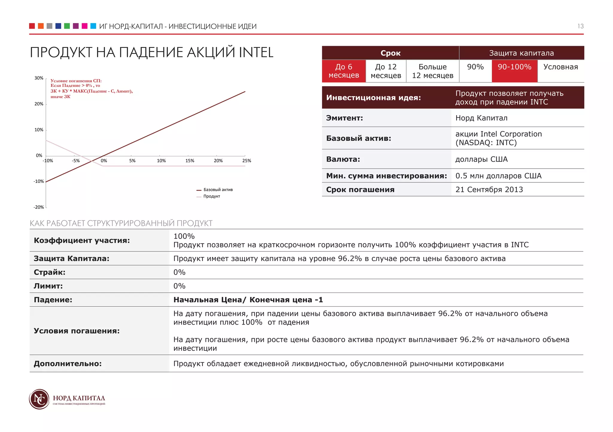 ИГ НОРД-КАПИТАЛ - ИНВЕСТИЦИОННЫЕ ИДЕИ 13
Срок Защита капитала
До 6
месяцев
До 12
месяцев
Больше
12 месяцев
90% 90-100% Условная
Инвестиционная идея:
Продукт позволяет получать
доход при падении INTC
Эмитент: Норд Капитал
Базовый актив:
акции Intel Corporation
(NASDAQ: INTC)
Валюта: доллары США
Мин. сумма инвестирования: 0.5 млн долларов США
Срок погашения 21 Сентября 2013
ПРОДУКТ НА ПАДЕНИЕ АКЦИЙ INTEL
Коэффициент участия:
100%
Продукт позволяет на краткосрочном горизонте получить 100% коэффициент участия в INTC
Защита Капитала: Продукт имеет защиту капитала на уровне 96.2% в случае роста цены базового актива
Страйк: 0%
Лимит: 0%
Падение: Начальная Цена/ Конечная цена -1
Условия погашения:
На дату погашения, при падении цены базового актива выплачивает 96.2% от начального объема
инвестиции плюс 100% от падения
На дату погашения, при росте цены базового актива продукт выплачивает 96.2% от начального объема
инвестиции
Дополнительно: Продукт обладает ежедневной ликвидностью, обусловленной рыночными котировками
КАК РАБОТАЕТ СТРУКТУРИРОВАННЫЙ ПРОДУКТ
Базовый актив
Продукт
Условие погашения СП:
Если Падение > 0% , то
ЗК + КУ * МАКС(Падение - С, Лимит),
иначе ЗК
-20%
-10%
0%
10%
20%
30%
-10% -5% 0% 5% 10% 15% 20% 25%
 