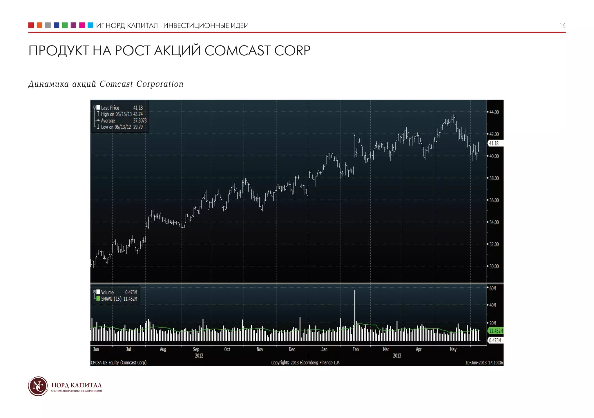 ИГ НОРД-КАПИТАЛ - ИНВЕСТИЦИОННЫЕ ИДЕИ 16
ПРОДУКТ НА РОСТ АКЦИЙ COMCAST CORP
Динамика акций Comcast Corporation
 