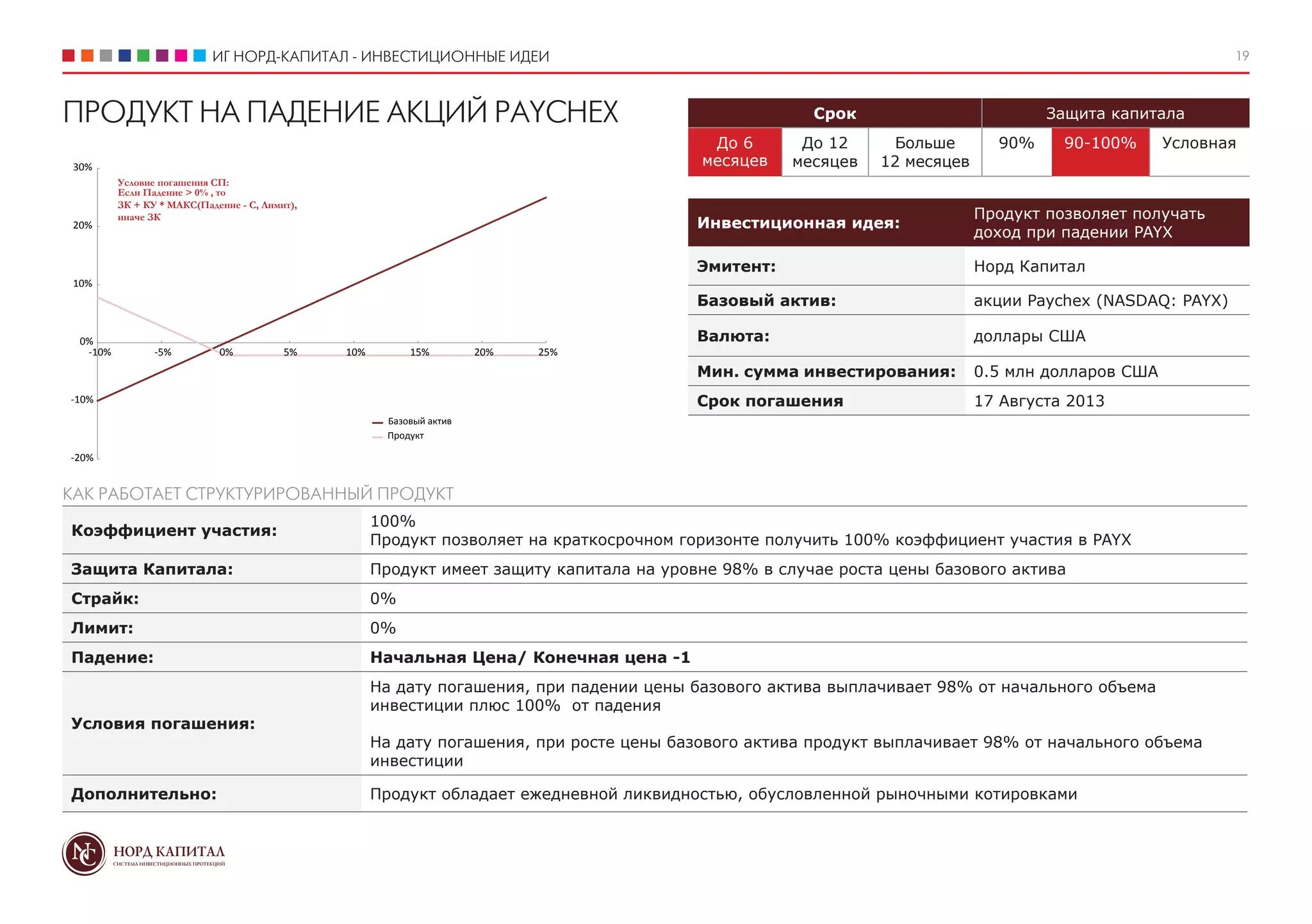 ИГ НОРД-КАПИТАЛ - ИНВЕСТИЦИОННЫЕ ИДЕИ 19
Срок Защита капитала
До 6
месяцев
До 12
месяцев
Больше
12 месяцев
90% 90-100% Условная
Инвестиционная идея:
Продукт позволяет получать
доход при падении PAYX
Эмитент: Норд Капитал
Базовый актив: акции Paychex (NASDAQ: PAYX)
Валюта: доллары США
Мин. сумма инвестирования: 0.5 млн долларов США
Срок погашения 17 Августа 2013
ПРОДУКТ НА ПАДЕНИЕ АКЦИЙ PAYCHEX
Коэффициент участия:
100%
Продукт позволяет на краткосрочном горизонте получить 100% коэффициент участия в PAYX
Защита Капитала: Продукт имеет защиту капитала на уровне 98% в случае роста цены базового актива
Страйк: 0%
Лимит: 0%
Падение: Начальная Цена/ Конечная цена -1
Условия погашения:
На дату погашения, при падении цены базового актива выплачивает 98% от начального объема
инвестиции плюс 100% от падения
На дату погашения, при росте цены базового актива продукт выплачивает 98% от начального объема
инвестиции
Дополнительно: Продукт обладает ежедневной ликвидностью, обусловленной рыночными котировками
КАК РАБОТАЕТ СТРУКТУРИРОВАННЫЙ ПРОДУКТ
Базовый актив
Продукт
Условие погашения СП:
Если Падение > 0% , то
ЗК + КУ * МАКС(Падение - С, Лимит),
иначе ЗК
-20%
-10%
0%
10%
20%
30%
-10% -5% 0% 5% 10% 15% 20% 25%
 