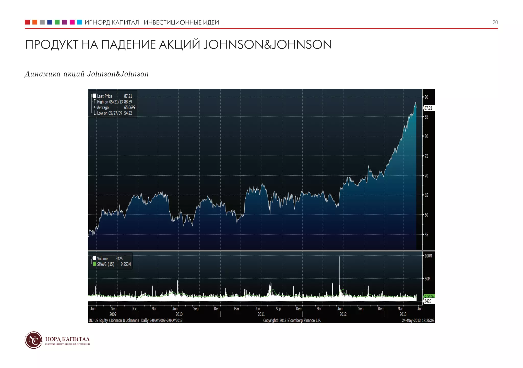 ИГ НОРД-КАПИТАЛ - ИНВЕСТИЦИОННЫЕ ИДЕИ 20
ПРОДУКТ НА ПАДЕНИЕ АКЦИЙ JOHNSON&JOHNSON
Динамика акций Johnson&Johnson
 