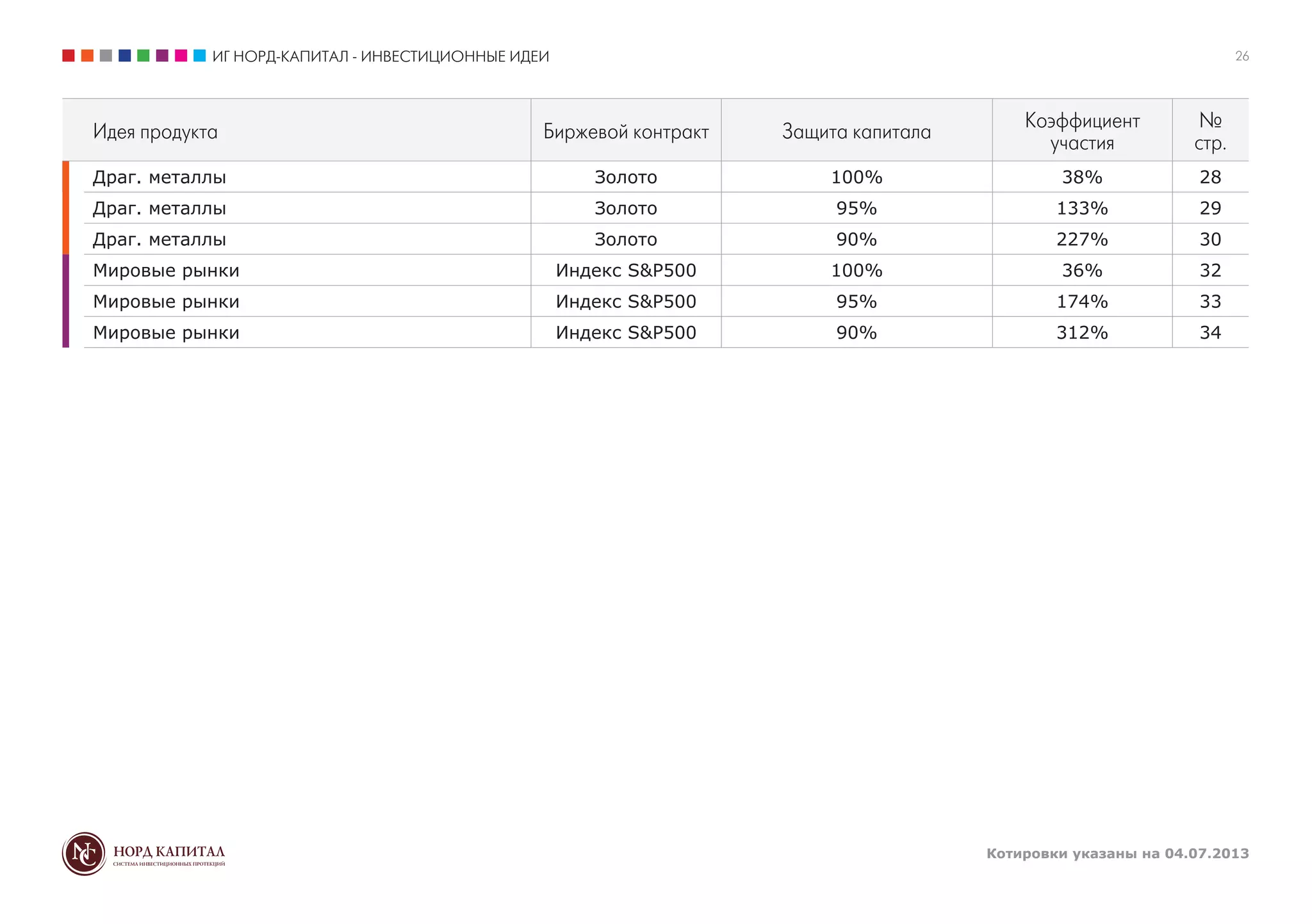 ИГ НОРД-КАПИТАЛ - ИНВЕСТИЦИОННЫЕ ИДЕИ
Котировки указаны на 04.07.2013
26
Идея продукта Биржевой контракт Защита капитала
Коэффициент
участия
№
стр.
Драг. металлы Золото 100% 38% 28
Драг. металлы Золото 95% 133% 29
Драг. металлы Золото 90% 227% 30
Мировые рынки Индекс S&P500 100% 36% 32
Мировые рынки Индекс S&P500 95% 174% 33
Мировые рынки Индекс S&P500 90% 312% 34
 