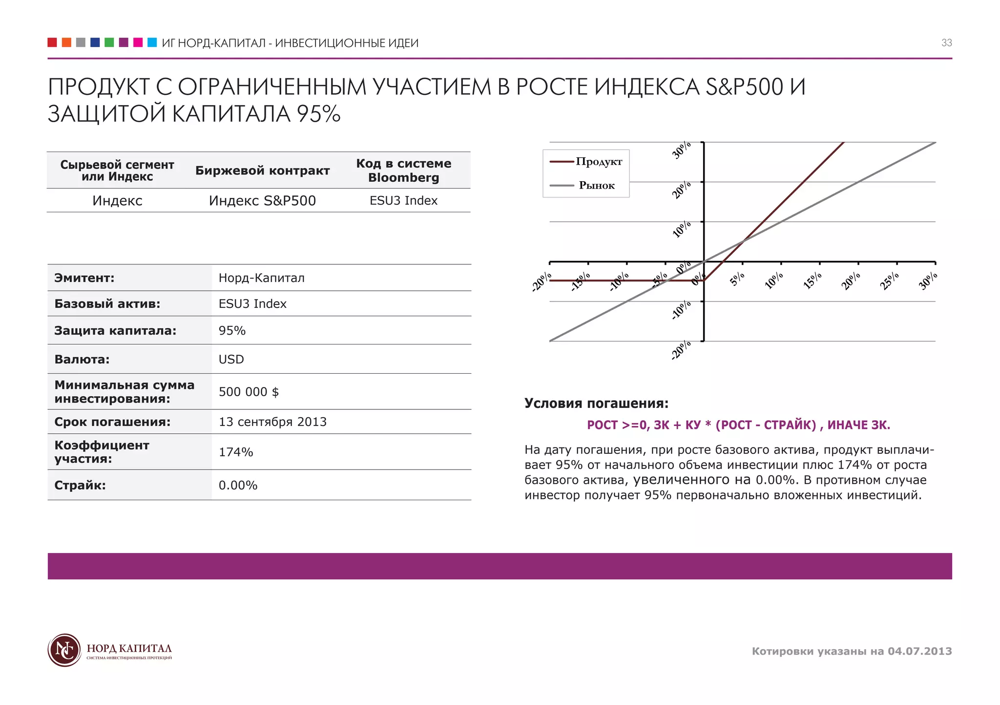 ИГ НОРД-КАПИТАЛ - ИНВЕСТИЦИОННЫЕ ИДЕИ
Котировки указаны на 04.07.2013
33
ПРОДУКТ С ОГРАНИЧЕННЫМ УЧАСТИЕМ В РОСТЕ ИНДЕКСА S&P500 И
ЗАЩИТОЙ КАПИТАЛА 95%
Условия погашения:
РОСТ >=0, ЗК + КУ * (РОСТ - СТРАЙК) , ИНАЧЕ ЗК.
На дату погашения, при росте базового актива, продукт выплачи-
вает 95% от начального объема инвестиции плюс 174% от роста
базового актива, увеличенного на 0.00%. В противном случае
инвестор получает 95% первоначально вложенных инвестиций.
Продукт
Рынок
Сырьевой сегмент
или Индекс
Биржевой контракт
Код в системе
Bloomberg
Индекс Индекс S&P500 ESU3 Index
Эмитент: Норд-Капитал
Базовый актив: ESU3 Index
Защита капитала: 95%
Валюта: USD
Минимальная сумма
инвестирования:
500 000 $
Срок погашения: 13 сентября 2013
Коэффициент
участия:
174%
Страйк: 0.00%
 