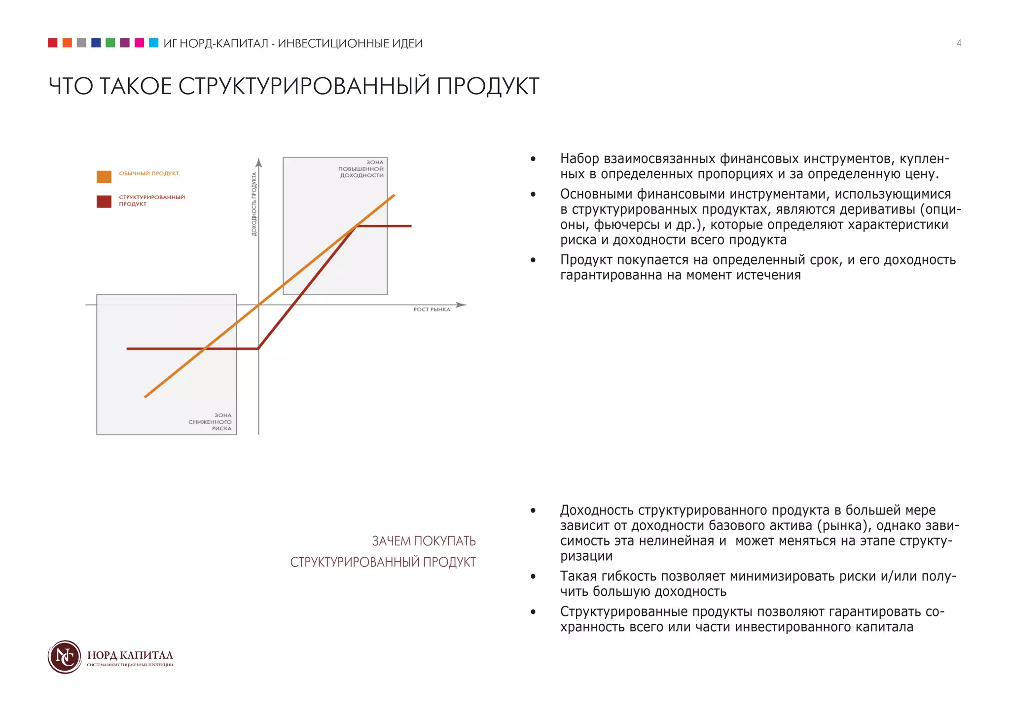 ИГ НОРД-КАПИТАЛ - ИНВЕСТИЦИОННЫЕ ИДЕИ 4
ЧТО ТАКОЕ СТРУКТУРИРОВАННЫЙ ПРОДУКТ
•	 Набор взаимосвязанных финансовых инструментов, куплен-
ных в определенных пропорциях и за определенную цену.
•	 Основными финансовыми инструментами, использующимися
в структурированных продуктах, являются деривативы (опци-
оны, фьючерсы и др.), которые определяют характеристики
риска и доходности всего продукта
•	 Продукт покупается на определенный срок, и его доходность
гарантированна на момент истечения
ЗАЧЕМ ПОКУПАТЬ
СТРУКТУРИРОВАННЫЙ ПРОДУКТ
•	 Доходность структурированного продукта в большей мере
зависит от доходности базового актива (рынка), однако зави-
симость эта нелинейная и может меняться на этапе структу-
ризации
•	 Такая гибкость позволяет минимизировать риски и/или полу-
чить большую доходность
•	 Структурированные продукты позволяют гарантировать со-
хранность всего или части инвестированного капитала
 