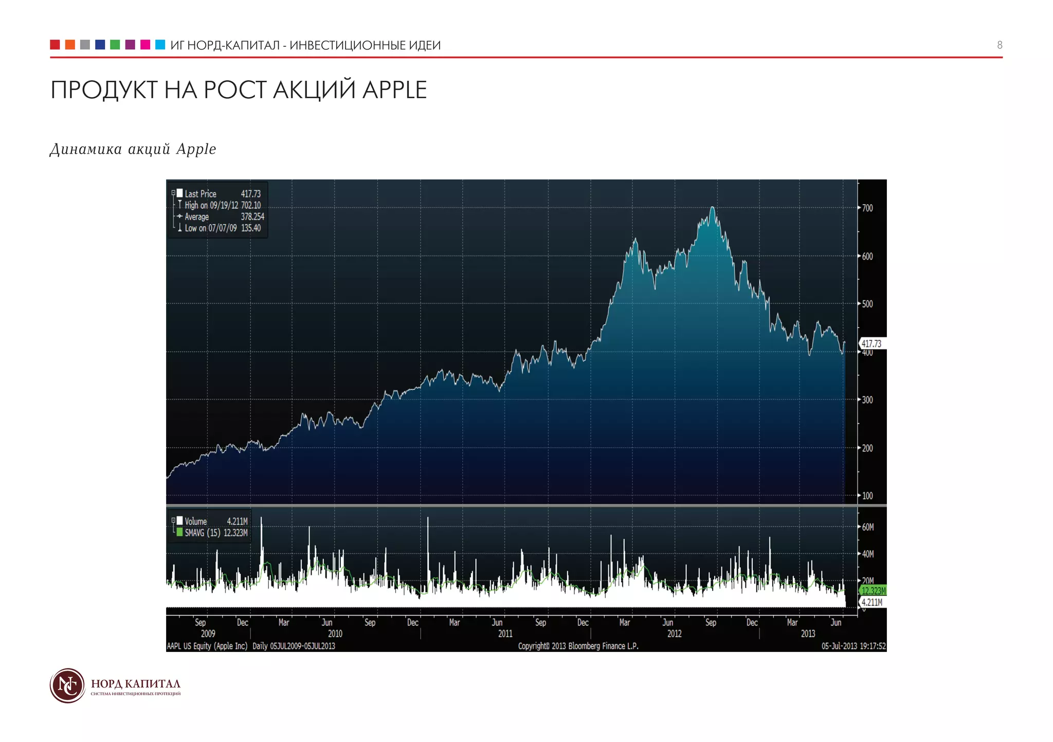 ИГ НОРД-КАПИТАЛ - ИНВЕСТИЦИОННЫЕ ИДЕИ 8
ПРОДУКТ НА РОСТ АКЦИЙ APPLE
Динамика акций Apple
 