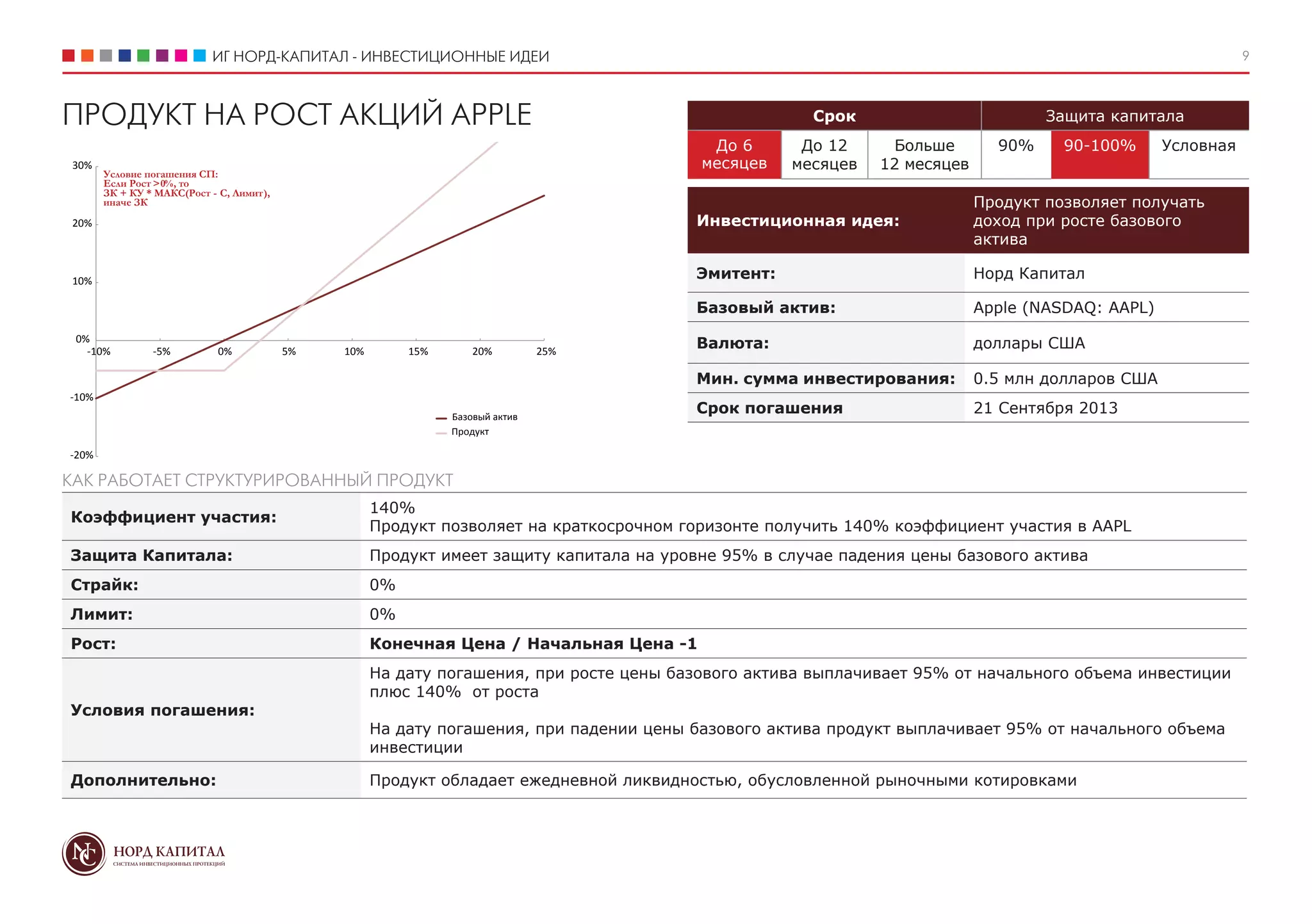 ИГ НОРД-КАПИТАЛ - ИНВЕСТИЦИОННЫЕ ИДЕИ 9
Срок Защита капитала
До 6
месяцев
До 12
месяцев
Больше
12 месяцев
90% 90-100% Условная
Инвестиционная идея:
Продукт позволяет получать
доход при росте базового
актива
Эмитент: Норд Капитал
Базовый актив: Apple (NASDAQ: AAPL)
Валюта: доллары США
Мин. сумма инвестирования: 0.5 млн долларов США
Срок погашения 21 Сентября 2013
ПРОДУКТ НА РОСТ АКЦИЙ APPLE
Коэффициент участия:
140%
Продукт позволяет на краткосрочном горизонте получить 140% коэффициент участия в AAPL
Защита Капитала: Продукт имеет защиту капитала на уровне 95% в случае падения цены базового актива
Страйк: 0%
Лимит: 0%
Рост: Конечная Цена / Начальная Цена -1
Условия погашения:
На дату погашения, при росте цены базового актива выплачивает 95% от начального объема инвестиции
плюс 140% от роста
На дату погашения, при падении цены базового актива продукт выплачивает 95% от начального объема
инвестиции
Дополнительно: Продукт обладает ежедневной ликвидностью, обусловленной рыночными котировками
КАК РАБОТАЕТ СТРУКТУРИРОВАННЫЙ ПРОДУКТ
Базовый актив
Продукт
-20%
-10%
0%
10%
20%
30%
-10% -5% 0% 5% 10% 15% 20% 25%
Условие погашения СП:
Если Рост >0%, то
ЗК + КУ * МАКС(Рост - С, Лимит),
иначе ЗК
 
