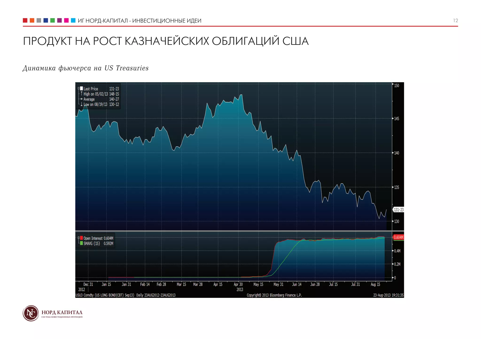 ИГ НОРД-КАПИТАЛ - ИНВЕСТИЦИОННЫЕ ИДЕИ 12
ПРОДУКТ НА РОСТ КАЗНАЧЕЙСКИХ ОБЛИГАЦИЙ США
Динамика фьючерса на US Treasuries
 
