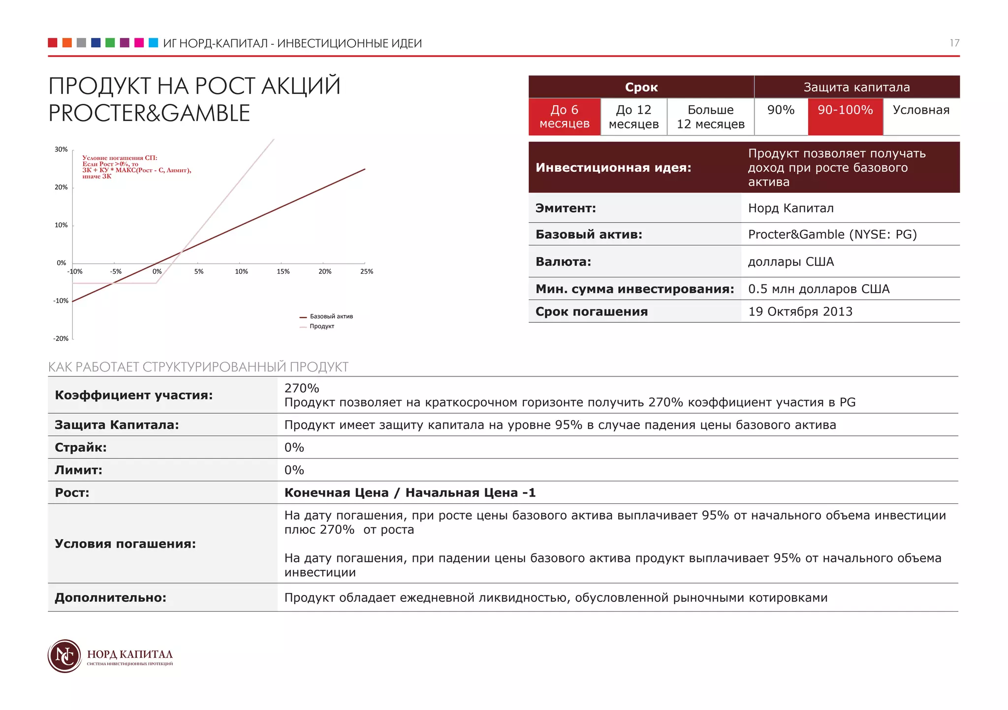 ИГ НОРД-КАПИТАЛ - ИНВЕСТИЦИОННЫЕ ИДЕИ 17
Срок Защита капитала
До 6
месяцев
До 12
месяцев
Больше
12 месяцев
90% 90-100% Условная
Инвестиционная идея:
Продукт позволяет получать
доход при росте базового
актива
Эмитент: Норд Капитал
Базовый актив: Procter&Gamble (NYSE: PG)
Валюта: доллары США
Мин. сумма инвестирования: 0.5 млн долларов США
Срок погашения 19 Октября 2013
ПРОДУКТ НА РОСТ АКЦИЙ
PROCTER&GAMBLE
Коэффициент участия:
270%
Продукт позволяет на краткосрочном горизонте получить 270% коэффициент участия в PG
Защита Капитала: Продукт имеет защиту капитала на уровне 95% в случае падения цены базового актива
Страйк: 0%
Лимит: 0%
Рост: Конечная Цена / Начальная Цена -1
Условия погашения:
На дату погашения, при росте цены базового актива выплачивает 95% от начального объема инвестиции
плюс 270% от роста
На дату погашения, при падении цены базового актива продукт выплачивает 95% от начального объема
инвестиции
Дополнительно: Продукт обладает ежедневной ликвидностью, обусловленной рыночными котировками
КАК РАБОТАЕТ СТРУКТУРИРОВАННЫЙ ПРОДУКТ
Базовый актив
Продукт
Условие погашения СП:
Если Рост >0%, то
ЗК + КУ * МАКС(Рост - С, Лимит),
иначе ЗК
-20%
-10%
0%
10%
20%
30%
-10% -5% 0% 5% 10% 15% 20% 25%
 