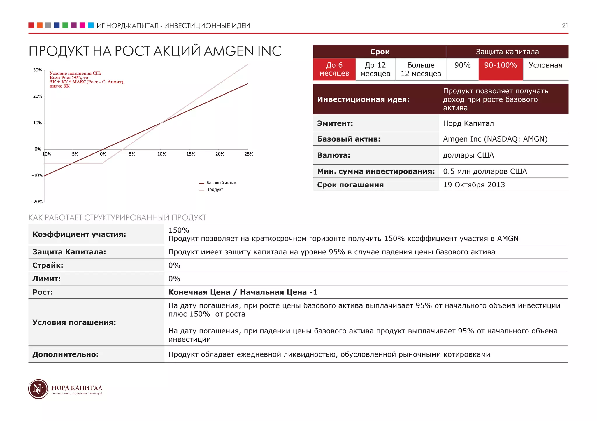 ИГ НОРД-КАПИТАЛ - ИНВЕСТИЦИОННЫЕ ИДЕИ 21
Срок Защита капитала
До 6
месяцев
До 12
месяцев
Больше
12 месяцев
90% 90-100% Условная
Инвестиционная идея:
Продукт позволяет получать
доход при росте базового
актива
Эмитент: Норд Капитал
Базовый актив: Amgen Inc (NASDAQ: AMGN)
Валюта: доллары США
Мин. сумма инвестирования: 0.5 млн долларов США
Срок погашения 19 Октября 2013
ПРОДУКТ НА РОСТ АКЦИЙ AMGEN INC
Коэффициент участия:
150%
Продукт позволяет на краткосрочном горизонте получить 150% коэффициент участия в AMGN
Защита Капитала: Продукт имеет защиту капитала на уровне 95% в случае падения цены базового актива
Страйк: 0%
Лимит: 0%
Рост: Конечная Цена / Начальная Цена -1
Условия погашения:
На дату погашения, при росте цены базового актива выплачивает 95% от начального объема инвестиции
плюс 150% от роста
На дату погашения, при падении цены базового актива продукт выплачивает 95% от начального объема
инвестиции
Дополнительно: Продукт обладает ежедневной ликвидностью, обусловленной рыночными котировками
КАК РАБОТАЕТ СТРУКТУРИРОВАННЫЙ ПРОДУКТ
Базовый актив
Продукт
Условие погашения СП:
Если Рост >0%, то
ЗК + КУ * МАКС(Рост - С, Лимит),
иначе ЗК
-20%
-10%
0%
10%
20%
30%
-10% -5% 0% 5% 10% 15% 20% 25%
 