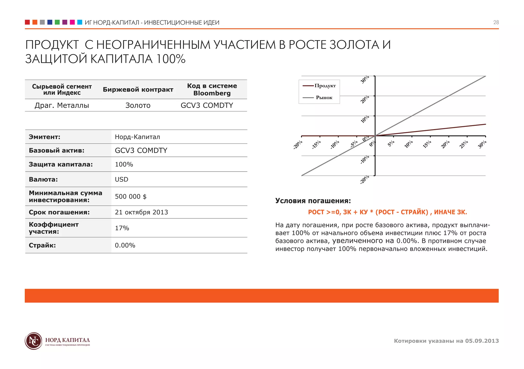 ИГ НОРД-КАПИТАЛ - ИНВЕСТИЦИОННЫЕ ИДЕИ
Котировки указаны на 05.09.2013
28
Условия погашения:
РОСТ >=0, ЗК + КУ * (РОСТ - СТРАЙК) , ИНАЧЕ ЗК.
На дату погашения, при росте базового актива, продукт выплачи-
вает 100% от начального объема инвестиции плюс 17% от роста
базового актива, увеличенного на 0.00%. В противном случае
инвестор получает 100% первоначально вложенных инвестиций.
Продукт
Рынок
Сырьевой сегмент
или Индекс
Биржевой контракт
Код в системе
Bloomberg
Драг. Металлы Золото GCV3 COMDTY
Эмитент: Норд-Капитал
Базовый актив: GCV3 COMDTY
Защита капитала: 100%
Валюта: USD
Минимальная сумма
инвестирования:
500 000 $
Срок погашения: 21 октября 2013
Коэффициент
участия:
17%
Страйк: 0.00%
ПРОДУКТ С НЕОГРАНИЧЕННЫМ УЧАСТИЕМ В РОСТЕ ЗОЛОТА И
ЗАЩИТОЙ КАПИТАЛА 100%
 