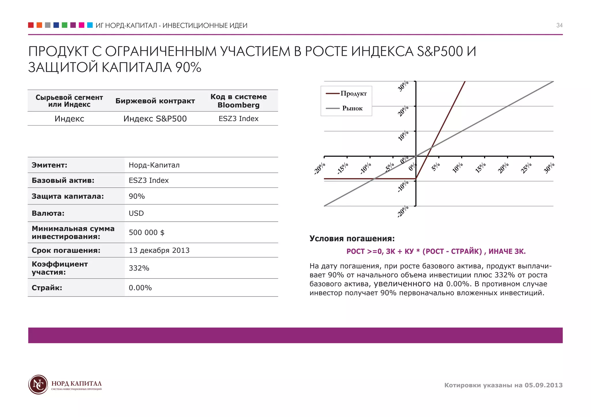 ИГ НОРД-КАПИТАЛ - ИНВЕСТИЦИОННЫЕ ИДЕИ
Котировки указаны на 05.09.2013
34
ПРОДУКТ С ОГРАНИЧЕННЫМ УЧАСТИЕМ В РОСТЕ ИНДЕКСА S&P500 И
ЗАЩИТОЙ КАПИТАЛА 90%
Условия погашения:
РОСТ >=0, ЗК + КУ * (РОСТ - СТРАЙК) , ИНАЧЕ ЗК.
На дату погашения, при росте базового актива, продукт выплачи-
вает 90% от начального объема инвестиции плюс 332% от роста
базового актива, увеличенного на 0.00%. В противном случае
инвестор получает 90% первоначально вложенных инвестиций.
Продукт
Рынок
Сырьевой сегмент
или Индекс
Биржевой контракт
Код в системе
Bloomberg
Индекс Индекс S&P500 ESZ3 Index
Эмитент: Норд-Капитал
Базовый актив: ESZ3 Index
Защита капитала: 90%
Валюта: USD
Минимальная сумма
инвестирования:
500 000 $
Срок погашения: 13 декабря 2013
Коэффициент
участия:
332%
Страйк: 0.00%
 