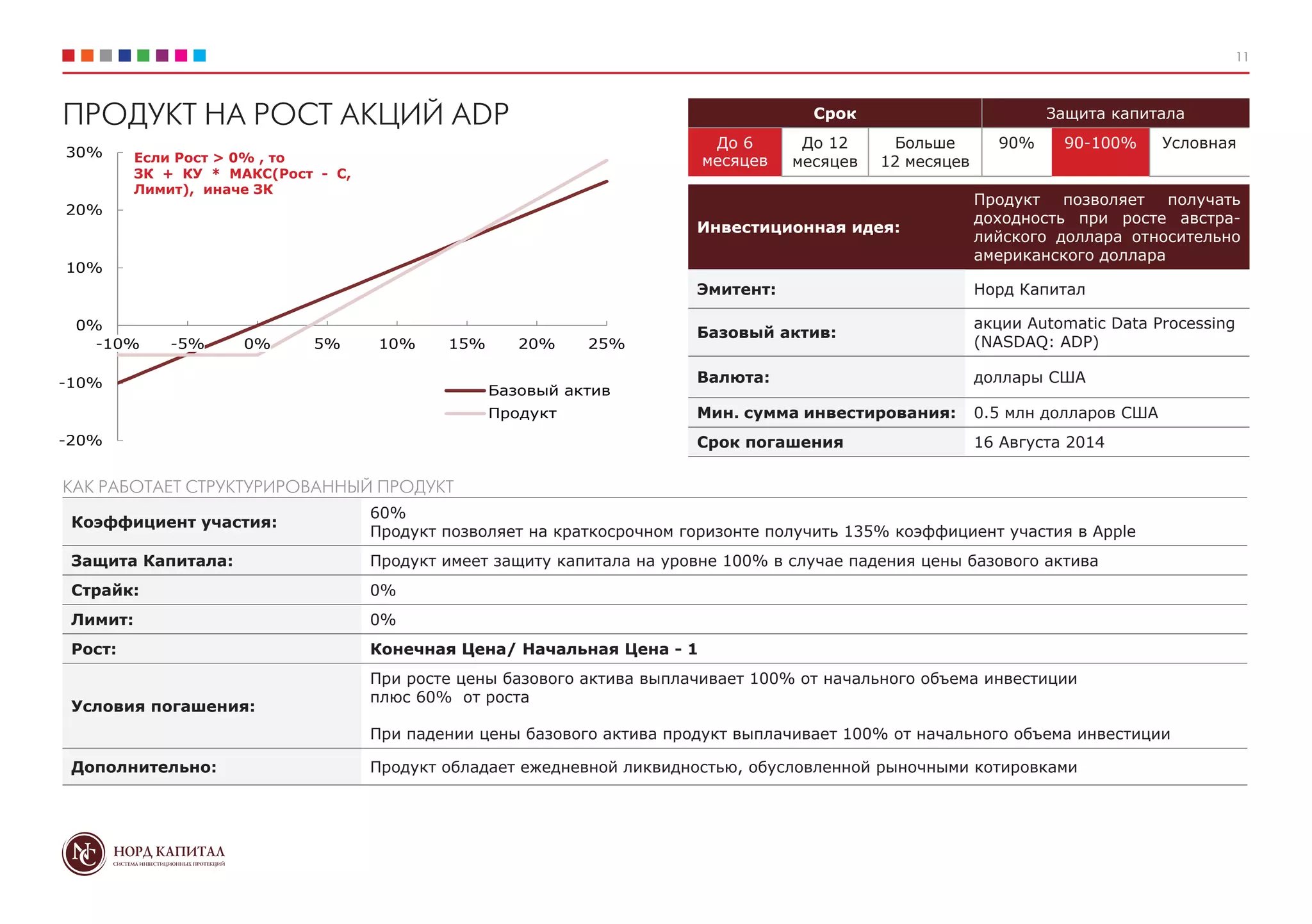 11
Срок Защита капитала
До 6
месяцев
До 12
месяцев
Больше
12 месяцев
90% 90-100% Условная
-20%
-10%
0%
10%
20%
30%
-10% -5% 0% 5% 10% 15% 20% 25%
Базовый актив
Продукт
Коэффициент участия:
60%
Продукт позволяет на краткосрочном горизонте получить 135% коэффициент участия в Apple
Защита Капитала: Продукт имеет защиту капитала на уровне 100% в случае падения цены базового актива
Страйк: 0%
Лимит: 0%
Рост: Конечная Цена/ Начальная Цена - 1
Условия погашения:
При росте цены базового актива выплачивает 100% от начального объема инвестиции
плюс 60% от роста
При падении цены базового актива продукт выплачивает 100% от начального объема инвестиции
Дополнительно: Продукт обладает ежедневной ликвидностью, обусловленной рыночными котировками
КАК РАБОТАЕТ СТРУКТУРИРОВАННЫЙ ПРОДУКТ
Инвестиционная идея:
Продукт позволяет получать
доходность при росте австра-
лийского доллара относительно
американского доллара
Эмитент: Норд Капитал
Базовый актив:
акции Automatic Data Processing
(NASDAQ: ADP)
Валюта: доллары США
Мин. сумма инвестирования: 0.5 млн долларов США
Срок погашения 16 Августа 2014
ПРОДУКТ НА РОСТ АКЦИЙ ADP
Если Рост > 0% , то
ЗК + КУ * МАКС(Рост - С,
Лимит), иначе ЗК
 