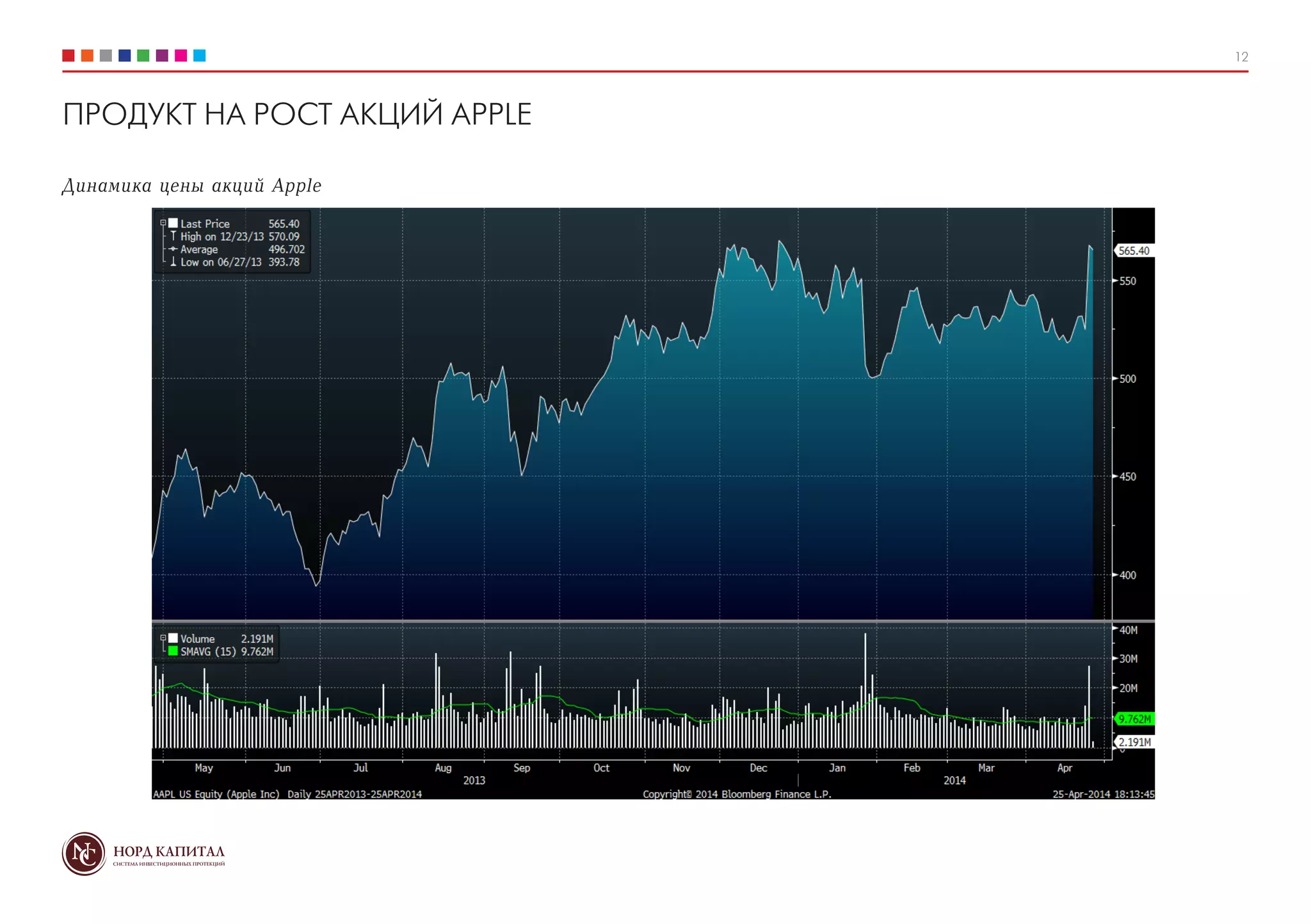 12
Динамика цены акций Apple
ПРОДУКТ НА РОСТ АКЦИЙ APPLE
 