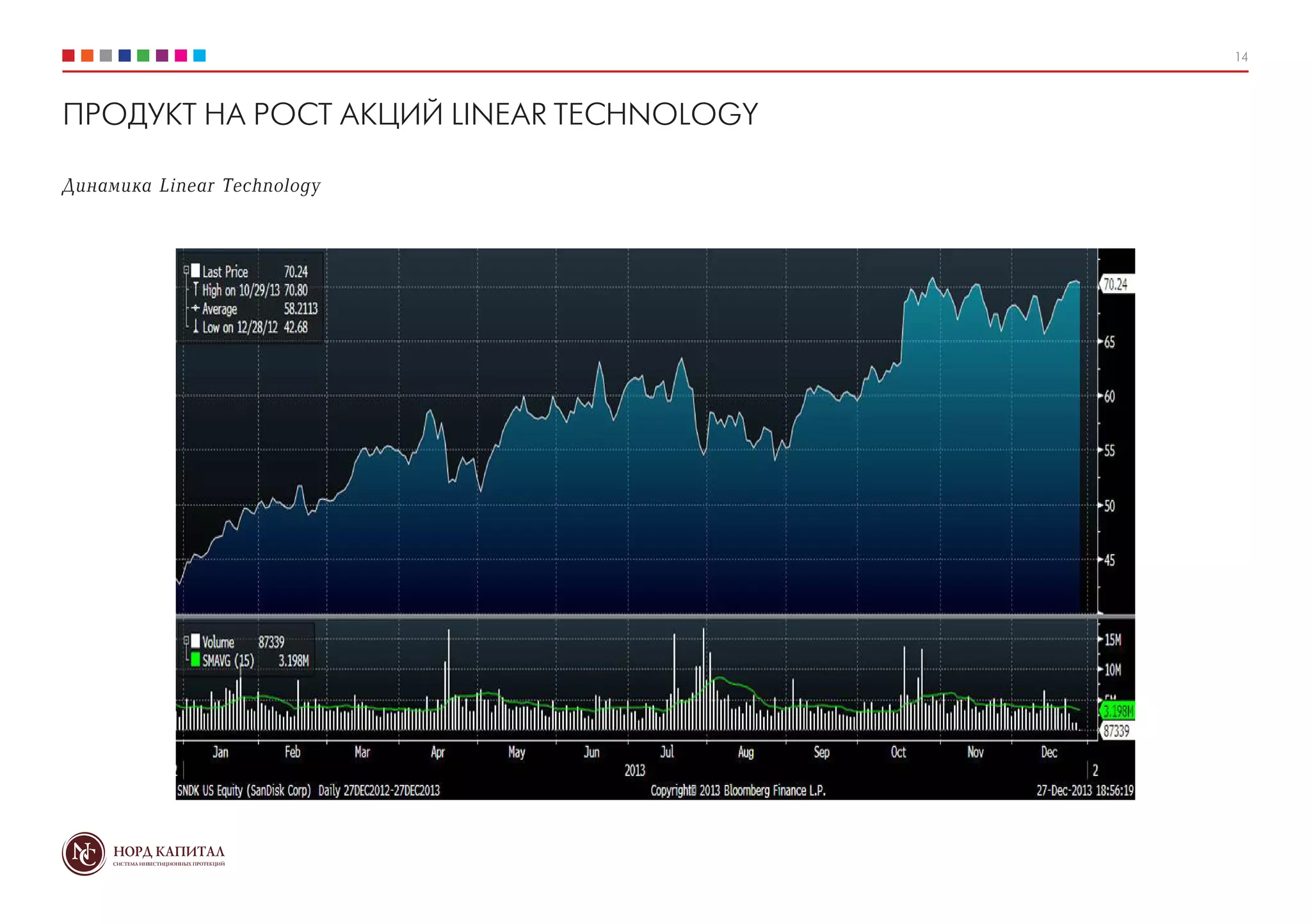 14
Динамика Linear Technology
ПРОДУКТ НА РОСТ АКЦИЙ LINEAR TECHNOLOGY
 