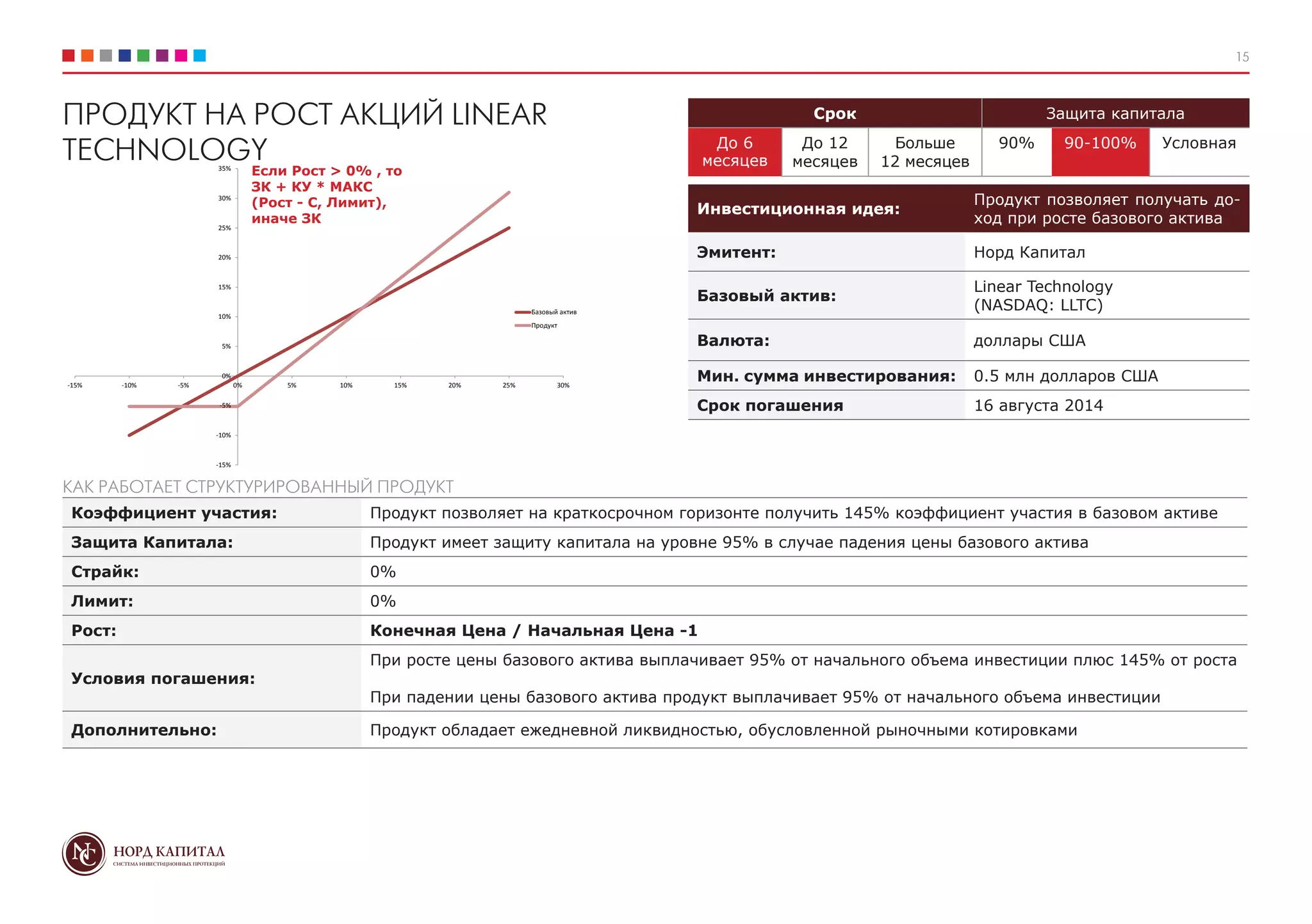 15
Срок Защита капитала
До 6
месяцев
До 12
месяцев
Больше
12 месяцев
90% 90-100% Условная
КАК РАБОТАЕТ СТРУКТУРИРОВАННЫЙ ПРОДУКТ
-15%
-10%
-5%
0%
5%
10%
15%
20%
25%
30%
35%
-15% -10% -5% 0% 5% 10% 15% 20% 25% 30%
Базовый актив
Продукт
Коэффициент участия: Продукт позволяет на краткосрочном горизонте получить 145% коэффициент участия в базовом активе
Защита Капитала: Продукт имеет защиту капитала на уровне 95% в случае падения цены базового актива
Страйк: 0%
Лимит: 0%
Рост: Конечная Цена / Начальная Цена -1
Условия погашения:
При росте цены базового актива выплачивает 95% от начального объема инвестиции плюс 145% от роста
При падении цены базового актива продукт выплачивает 95% от начального объема инвестиции
Дополнительно: Продукт обладает ежедневной ликвидностью, обусловленной рыночными котировками
Инвестиционная идея:
Продукт позволяет получать до-
ход при росте базового актива
Эмитент: Норд Капитал
Базовый актив:
Linear Technology
(NASDAQ: LLTC)
Валюта: доллары США
Мин. сумма инвестирования: 0.5 млн долларов США
Срок погашения 16 августа 2014
ПРОДУКТ НА РОСТ АКЦИЙ LINEAR
TECHNOLOGY
Если Рост > 0% , то
ЗК + КУ * МАКС
(Рост - С, Лимит),
иначе ЗК
 