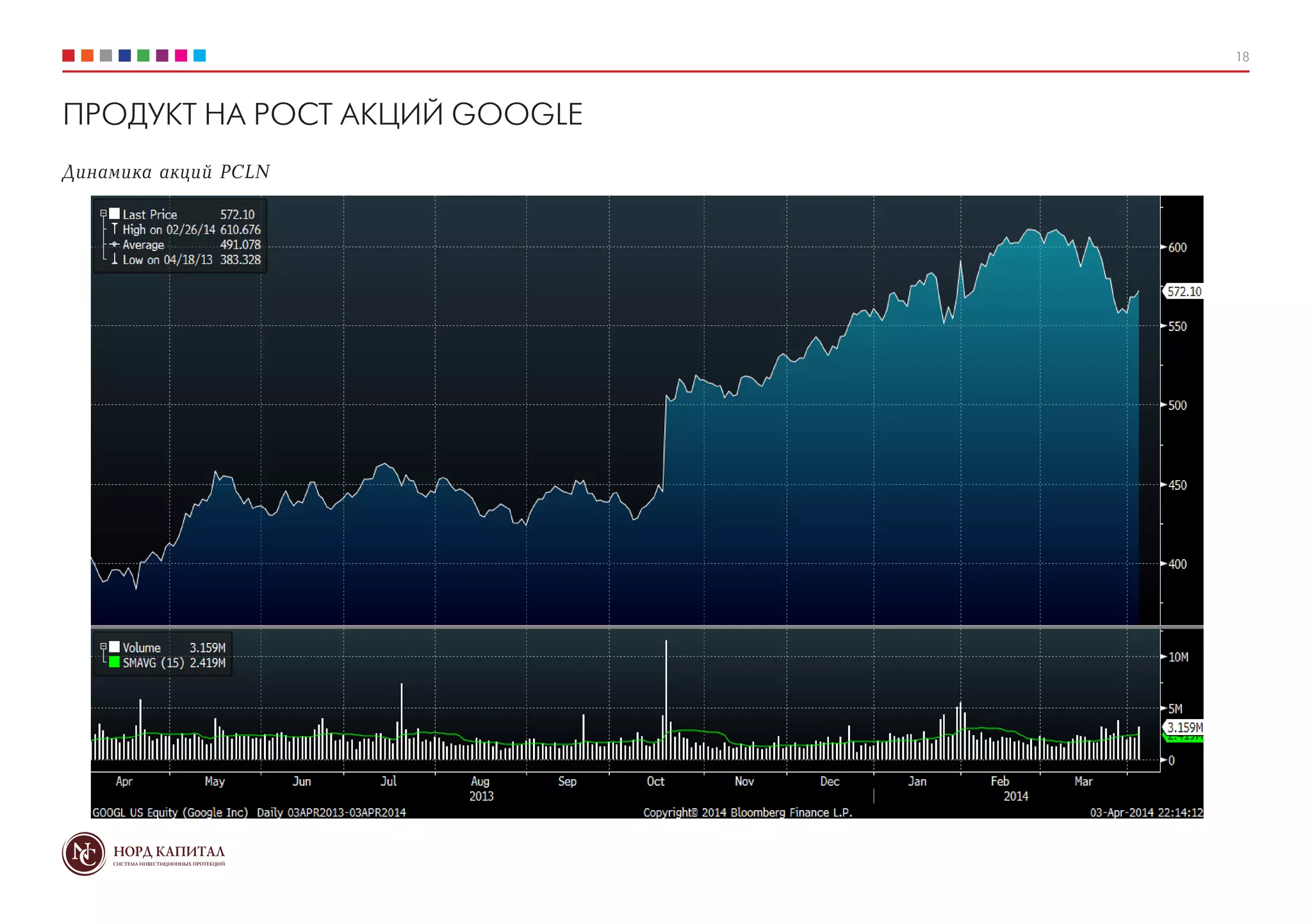 18
ПРОДУКТ НА РОСТ АКЦИЙ GOOGLE
Динамика акций PCLN
 