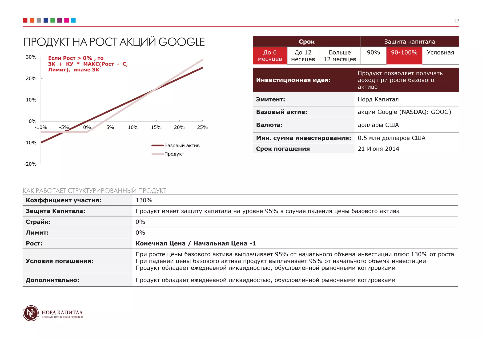 19
Срок Защита капитала
До 6
месяцев
До 12
месяцев
Больше
12 месяцев
90% 90-100% Условная
Инвестиционная идея:
Продукт позволяет получать
доход при росте базового
актива
Эмитент: Норд Капитал
Базовый актив: акции Google (NASDAQ: GOOG)
Валюта: доллары США
Мин. сумма инвестирования: 0.5 млн долларов США
Срок погашения 21 Июня 2014
ПРОДУКТ НА РОСТ АКЦИЙ GOOGLE
Коэффициент участия: 130%
Защита Капитала: Продукт имеет защиту капитала на уровне 95% в случае падения цены базового актива
Страйк: 0%
Лимит: 0%
Рост: Конечная Цена / Начальная Цена -1
Условия погашения:
При росте цены базового актива выплачивает 95% от начального объема инвестиции плюс 130% от роста
При падении цены базового актива продукт выплачивает 95% от начального объема инвестиции
Продукт обладает ежедневной ликвидностью, обусловленной рыночными котировками
Дополнительно: Продукт обладает ежедневной ликвидностью, обусловленной рыночными котировками
КАК РАБОТАЕТ СТРУКТУРИРОВАННЫЙ ПРОДУКТ
-20%
-10%
0%
10%
20%
30%
-10% -5% 0% 5% 10% 15% 20% 25%
Базовый актив
Продукт
Если Рост > 0% , то
ЗК + КУ * МАКС(Рост - С,
Лимит), иначе ЗК
 