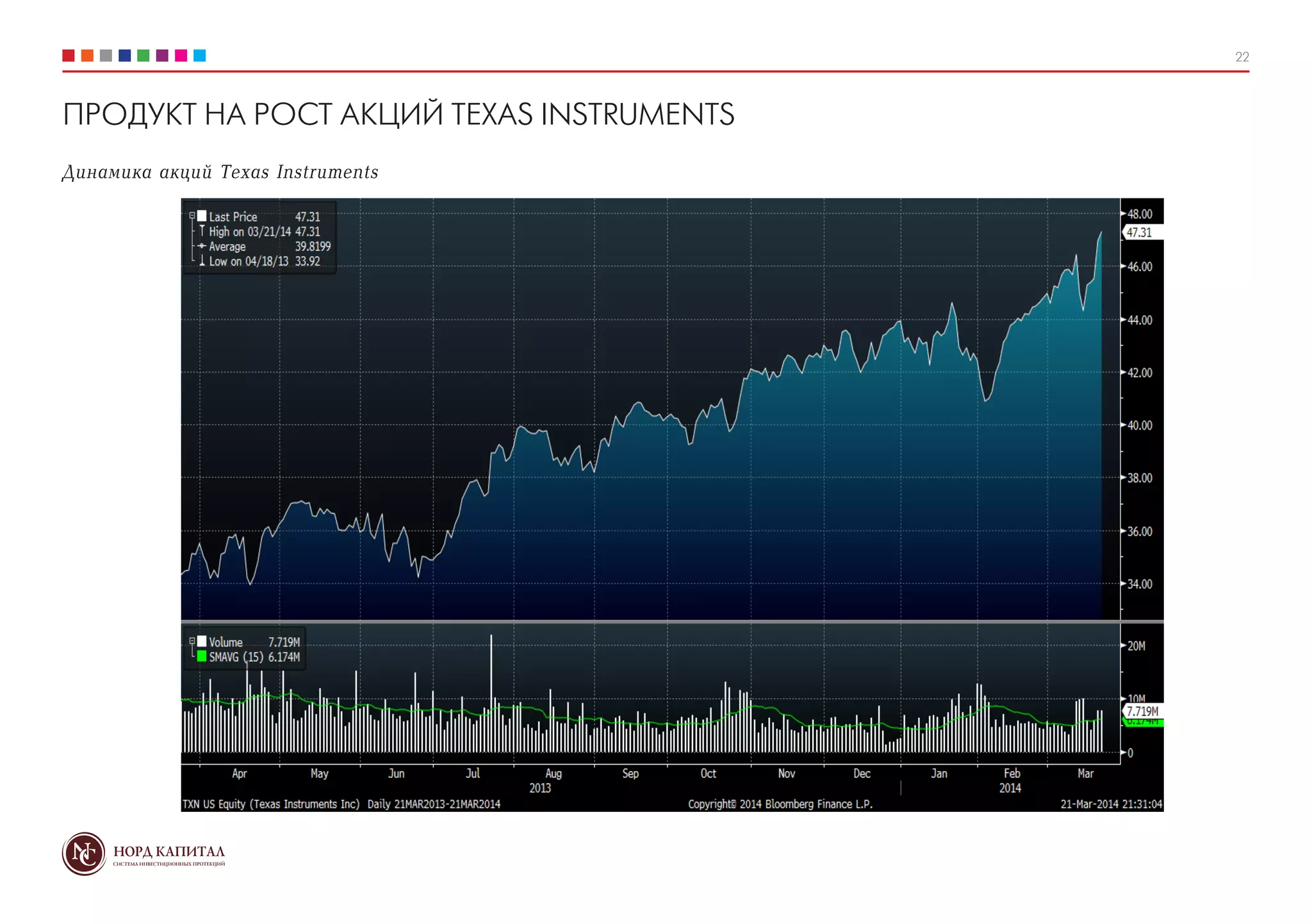 22
ПРОДУКТ НА РОСТ АКЦИЙ TEXAS INSTRUMENTS
Динамика акций Texas Instruments
 