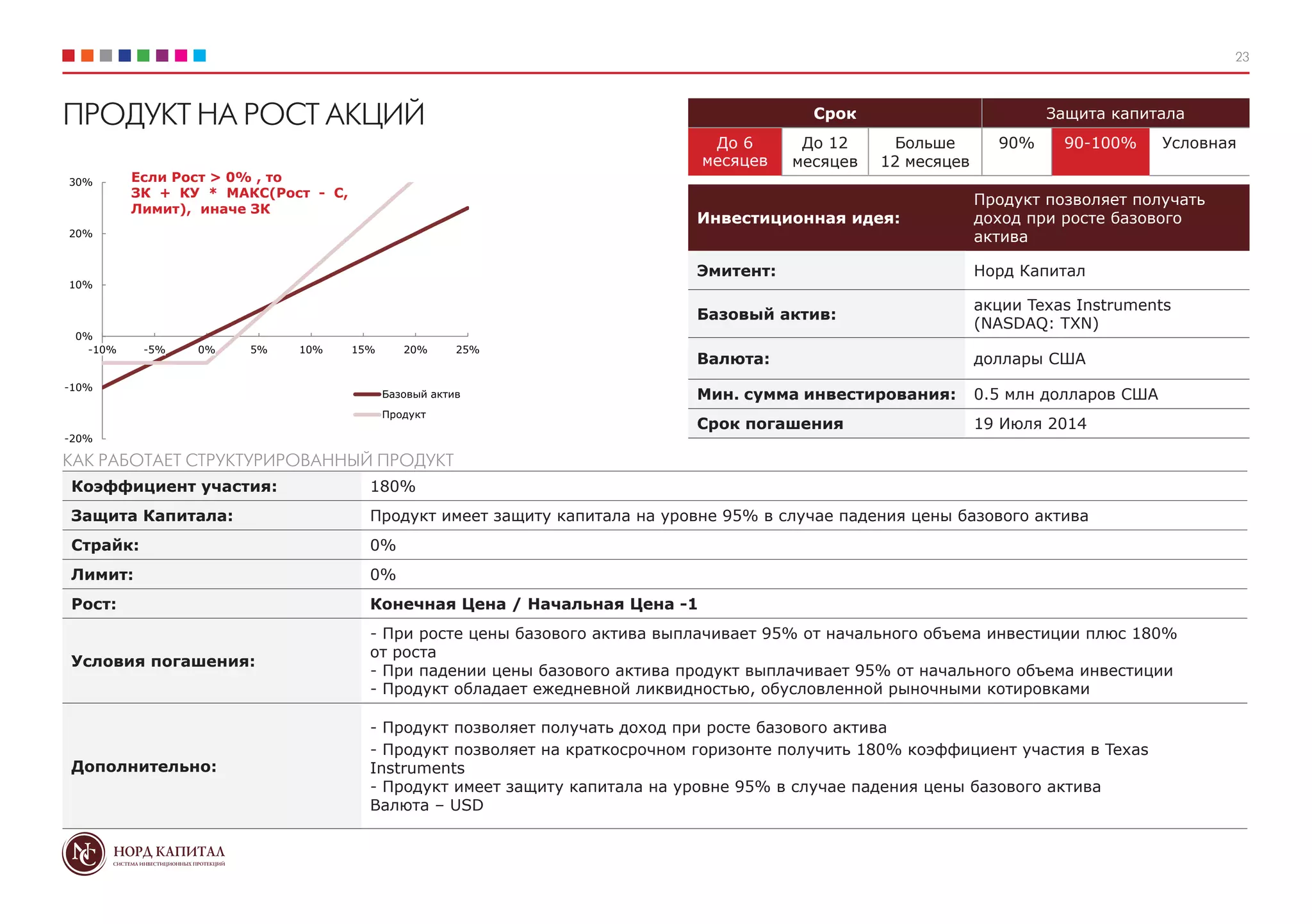 23
Срок Защита капитала
До 6
месяцев
До 12
месяцев
Больше
12 месяцев
90% 90-100% Условная
Инвестиционная идея:
Продукт позволяет получать
доход при росте базового
актива
Эмитент: Норд Капитал
Базовый актив:
акции Texas Instruments
(NASDAQ: TXN)
Валюта: доллары США
Мин. сумма инвестирования: 0.5 млн долларов США
Срок погашения 19 Июля 2014
ПРОДУКТ НА РОСТ АКЦИЙ
Коэффициент участия: 180%
Защита Капитала: Продукт имеет защиту капитала на уровне 95% в случае падения цены базового актива
Страйк: 0%
Лимит: 0%
Рост: Конечная Цена / Начальная Цена -1
Условия погашения:
- При росте цены базового актива выплачивает 95% от начального объема инвестиции плюс 180%
от роста
- При падении цены базового актива продукт выплачивает 95% от начального объема инвестиции
- Продукт обладает ежедневной ликвидностью, обусловленной рыночными котировками
Дополнительно:
- Продукт позволяет получать доход при росте базового актива
- Продукт позволяет на краткосрочном горизонте получить 180% коэффициент участия в Texas
Instruments
- Продукт имеет защиту капитала на уровне 95% в случае падения цены базового актива
Валюта – USD
КАК РАБОТАЕТ СТРУКТУРИРОВАННЫЙ ПРОДУКТ
Если Рост > 0% , то
ЗК + КУ * МАКС(Рост - С,
Лимит), иначе ЗК
-20%
-10%
0%
10%
20%
30%
-10% -5% 0% 5% 10% 15% 20% 25%
 