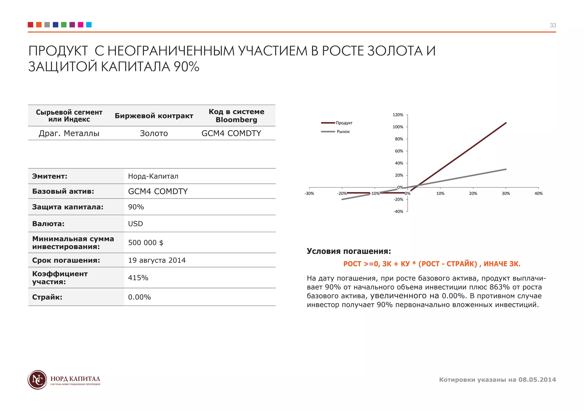 Котировки указаны на 08.05.2014
33
Условия погашения:
РОСТ >=0, ЗК + КУ * (РОСТ - СТРАЙК) , ИНАЧЕ ЗК.
На дату погашения, при росте базового актива, продукт выплачи-
вает 90% от начального объема инвестиции плюс 863% от роста
базового актива, увеличенного на 0.00%. В противном случае
инвестор получает 90% первоначально вложенных инвестиций.
Сырьевой сегмент
или Индекс
Биржевой контракт
Код в системе
Bloomberg
Драг. Металлы Золото GCM4 COMDTY
Эмитент: Норд-Капитал
Базовый актив: GCM4 COMDTY
Защита капитала: 90%
Валюта: USD
Минимальная сумма
инвестирования:
500 000 $
Срок погашения: 19 августа 2014
Коэффициент
участия:
415%
Страйк: 0.00%
ПРОДУКТ С НЕОГРАНИЧЕННЫМ УЧАСТИЕМ В РОСТЕ ЗОЛОТА И
ЗАЩИТОЙ КАПИТАЛА 90%
-40%
-20%
0%
20%
40%
60%
80%
100%
120%
-30% -20% -10% 0% 10% 20% 30% 40%
Продукт
Рынок
 