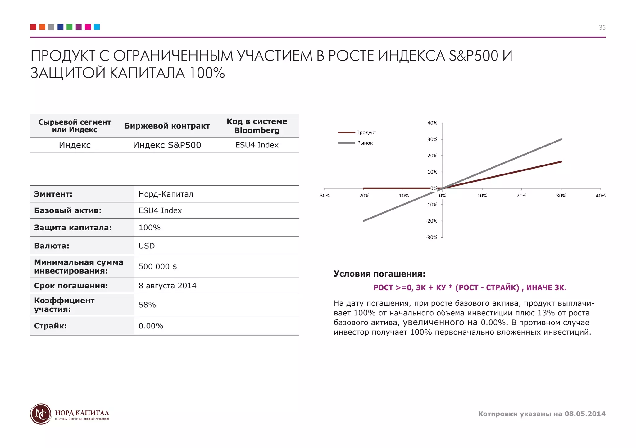 Котировки указаны на 08.05.2014
35
ПРОДУКТ С ОГРАНИЧЕННЫМ УЧАСТИЕМ В РОСТЕ ИНДЕКСА S&P500 И
ЗАЩИТОЙ КАПИТАЛА 100%
Условия погашения:
РОСТ >=0, ЗК + КУ * (РОСТ - СТРАЙК) , ИНАЧЕ ЗК.
На дату погашения, при росте базового актива, продукт выплачи-
вает 100% от начального объема инвестиции плюс 13% от роста
базового актива, увеличенного на 0.00%. В противном случае
инвестор получает 100% первоначально вложенных инвестиций.
Сырьевой сегмент
или Индекс
Биржевой контракт
Код в системе
Bloomberg
Индекс Индекс S&P500 ESU4 Index
Эмитент: Норд-Капитал
Базовый актив: ESU4 Index
Защита капитала: 100%
Валюта: USD
Минимальная сумма
инвестирования:
500 000 $
Срок погашения: 8 августа 2014
Коэффициент
участия:
58%
Страйк: 0.00%
-30%
-20%
-10%
0%
10%
20%
30%
40%
-30% -20% -10% 0% 10% 20% 30% 40%
Продукт
Рынок
 